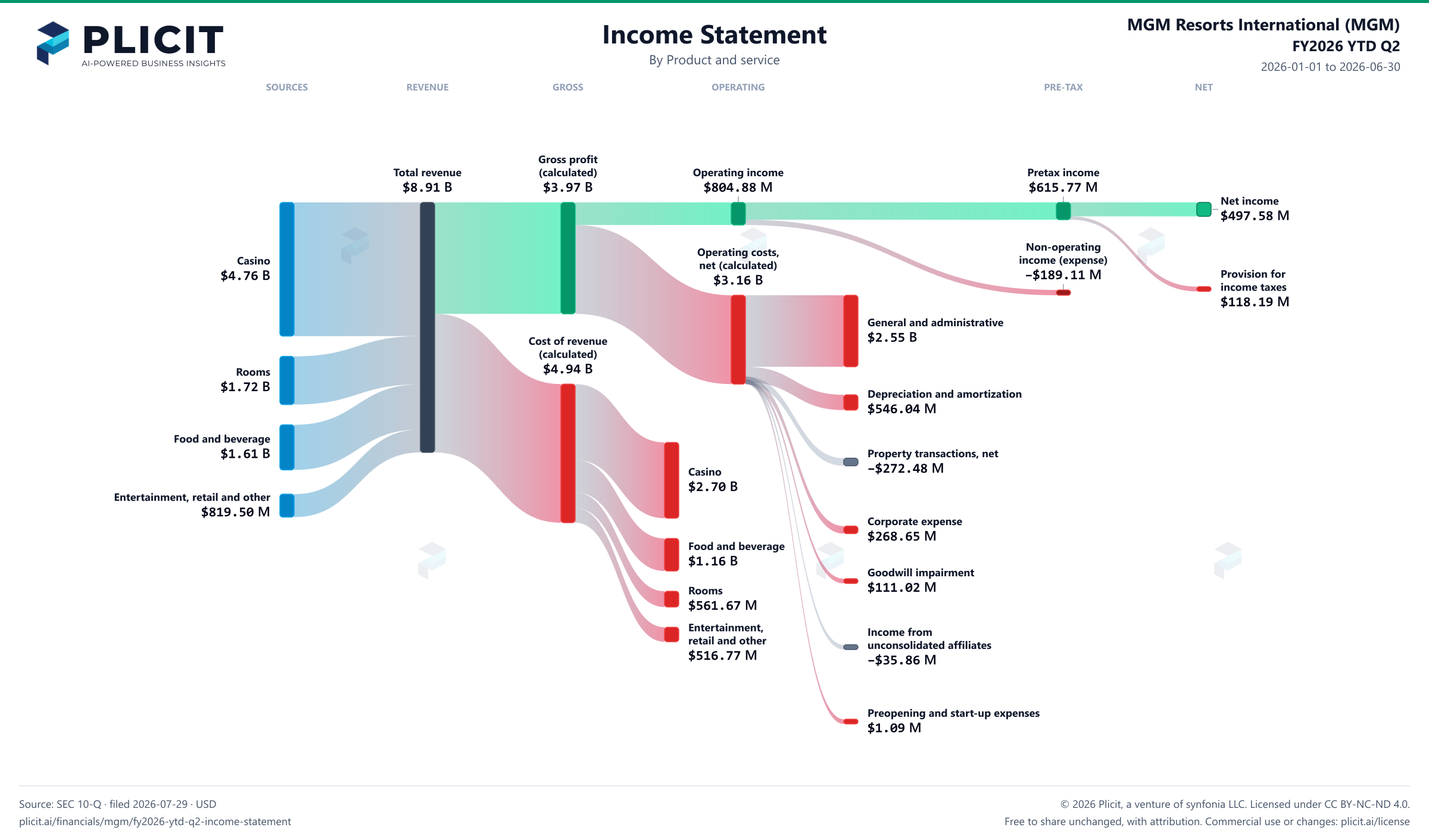 MGM Resorts International (MGM) FY2026 YTD Q2 P&L / Income Statement Sankey chart, Product and service view