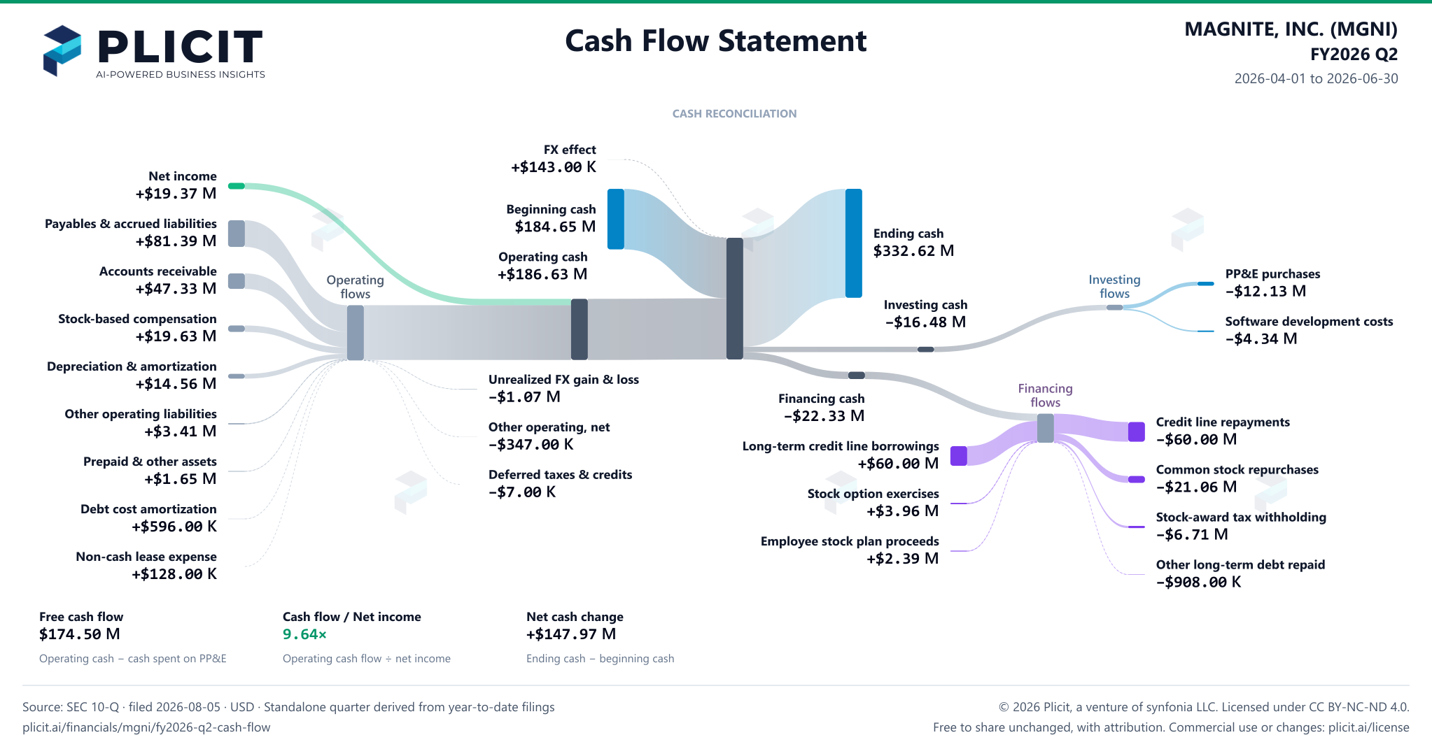 MAGNITE, INC. (MGNI) FY2026 Q2 Statement of Cash Flows Sankey chart