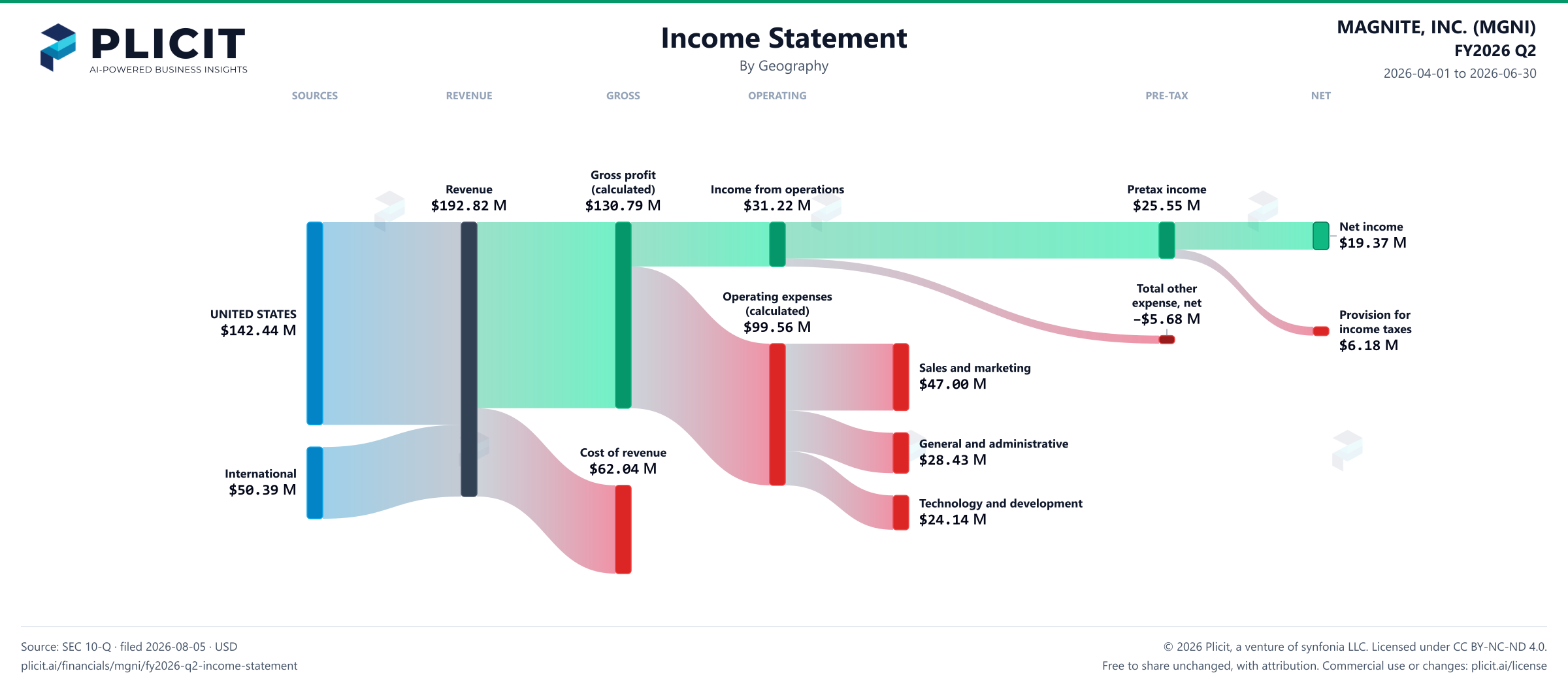 MAGNITE, INC. (MGNI) FY2026 Q2 P&L / Income Statement Sankey chart, Geography view
