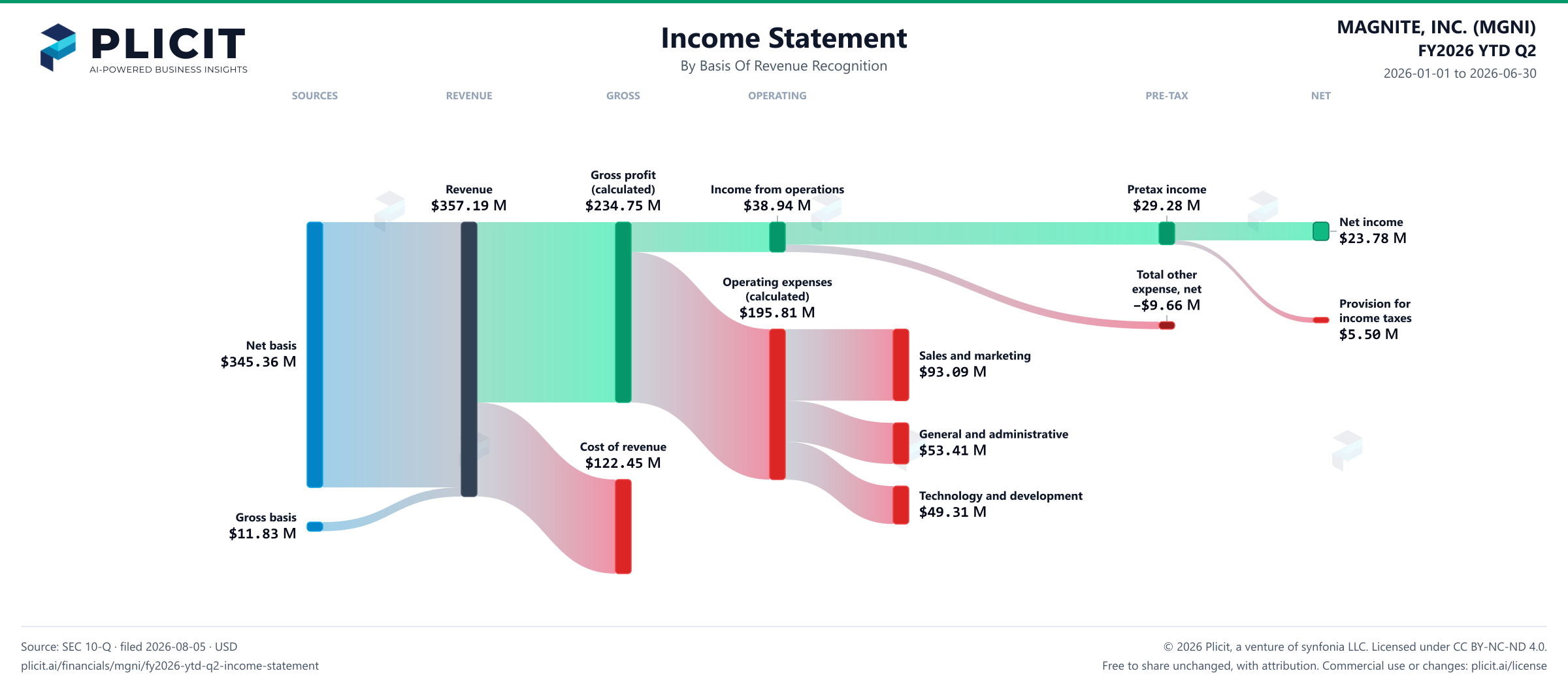MAGNITE, INC. (MGNI) FY2026 YTD Q2 Revenue by Basis of Revenue Recognition Sankey chart