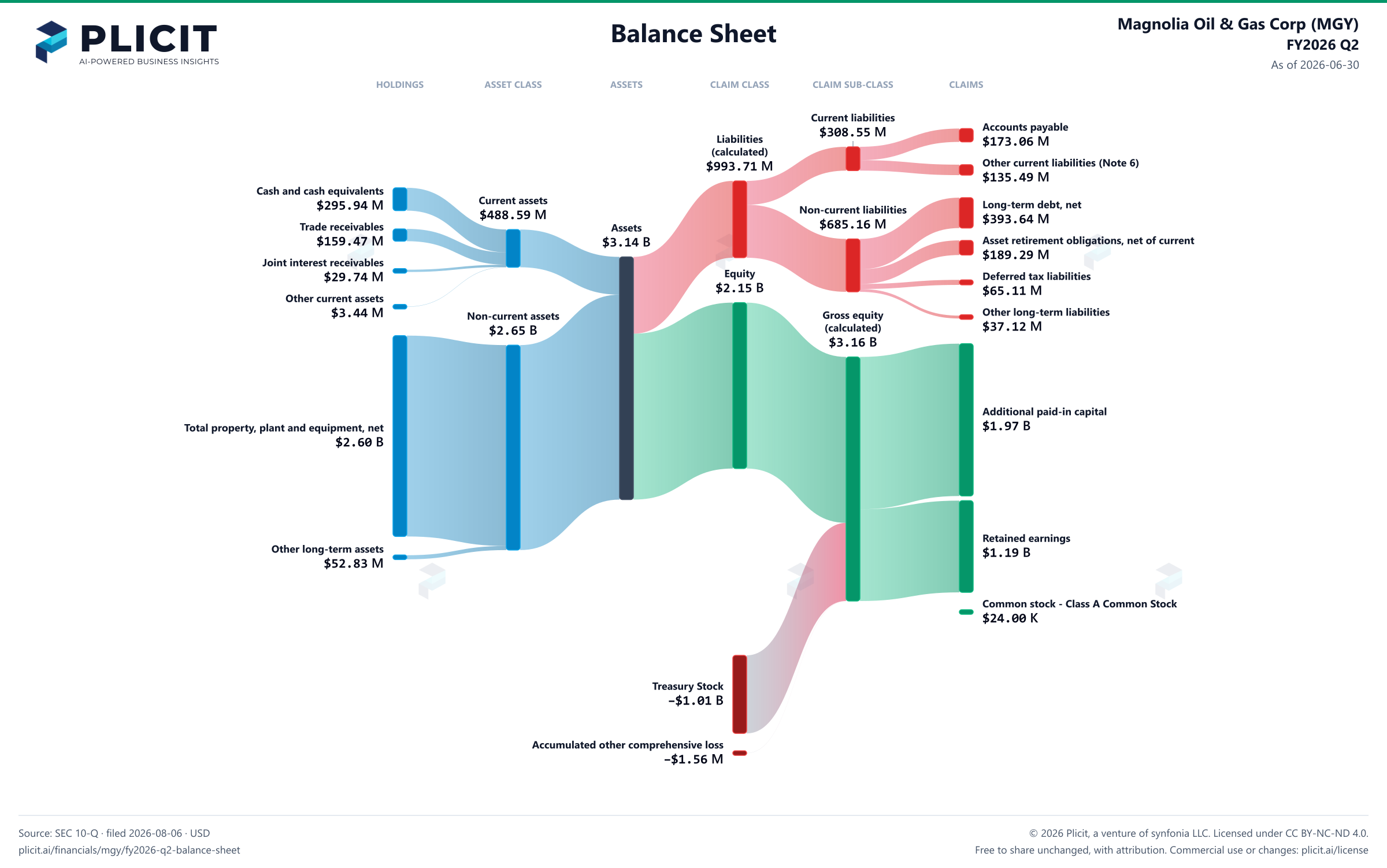 Magnolia Oil & Gas Corp (MGY) FY2026 Q2 Balance Sheet Sankey chart