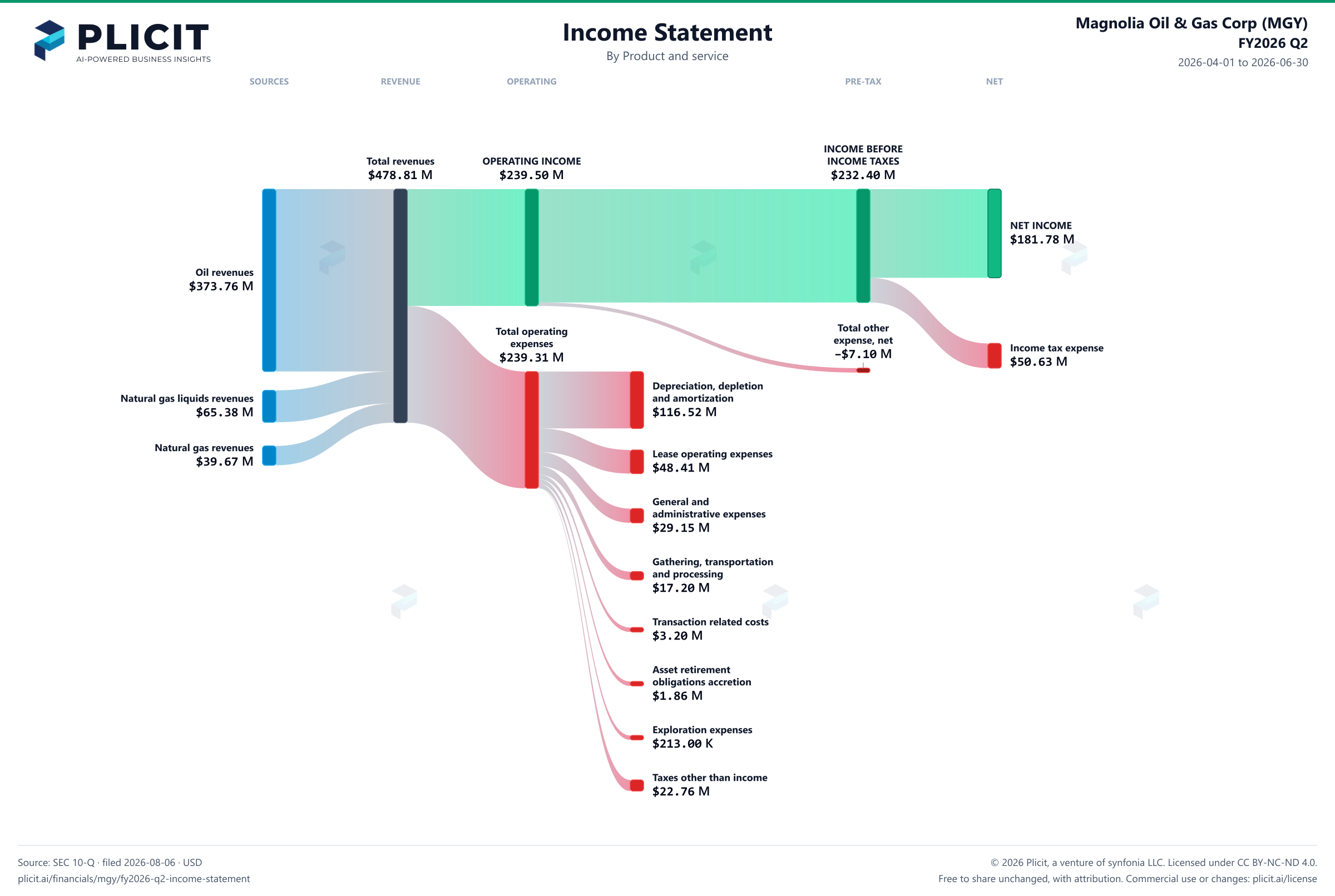 Magnolia Oil & Gas Corp (MGY) FY2026 Q2 P&L / Income Statement Sankey chart