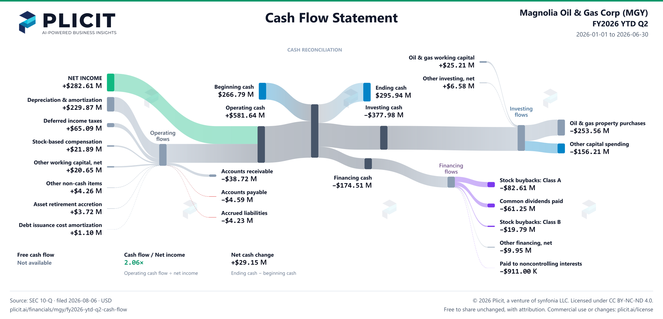 Magnolia Oil & Gas Corp (MGY) FY2026 YTD Q2 Statement of Cash Flows Sankey chart