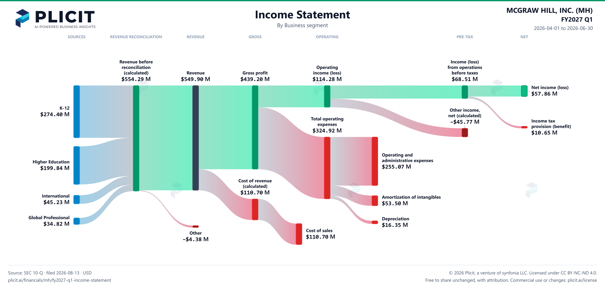 MCGRAW HILL, INC. (MH) FY2027 Q1 P&L / Income Statement Sankey chart, Business segment view