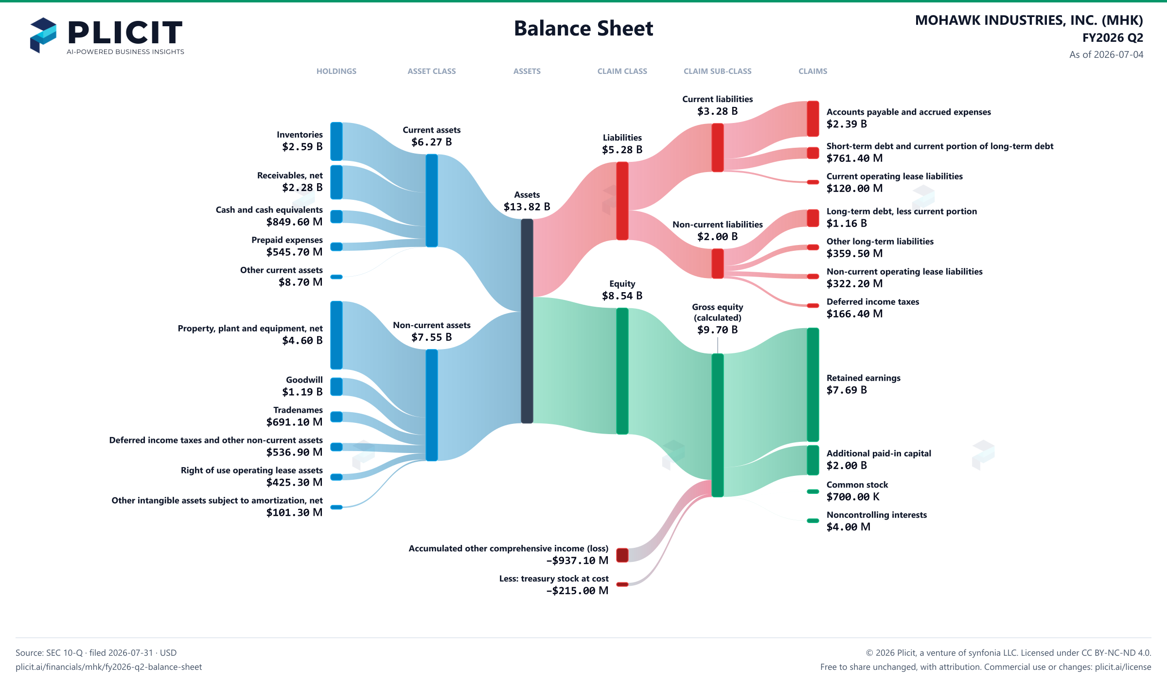 MOHAWK INDUSTRIES, INC. (MHK) FY2026 Q2 Balance Sheet Sankey chart