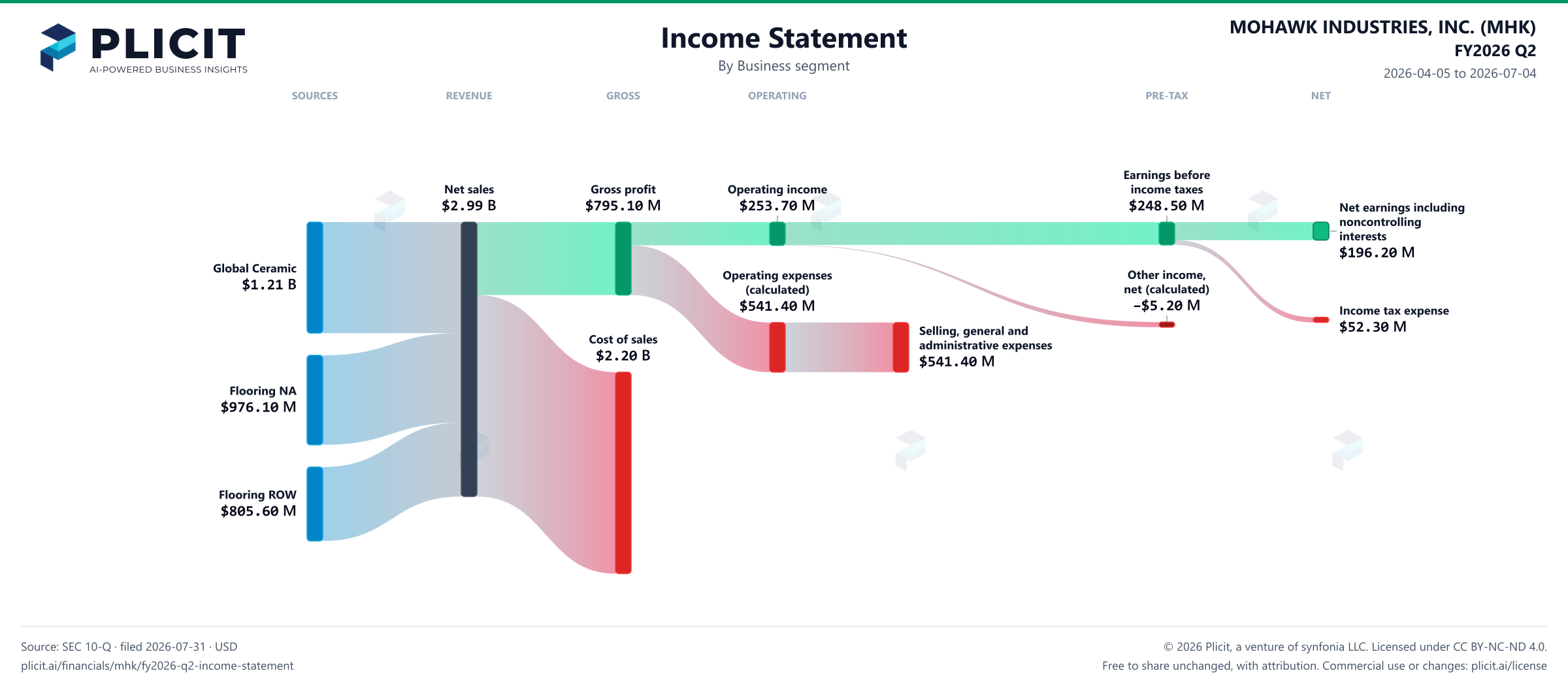 MOHAWK INDUSTRIES, INC. (MHK) FY2026 Q2 Revenue by Business Segment Sankey chart