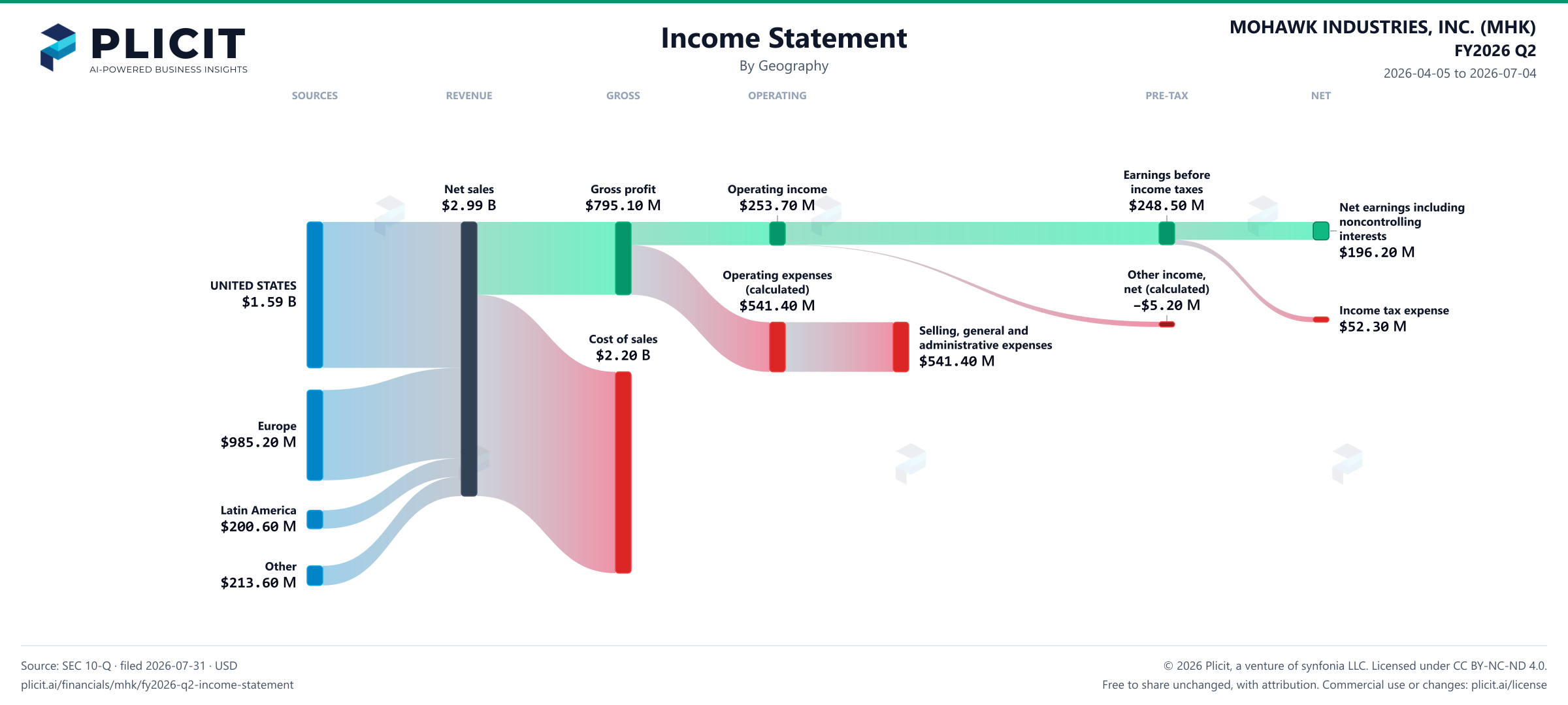 MOHAWK INDUSTRIES, INC. (MHK) FY2026 Q2 Revenue by Geography Sankey chart