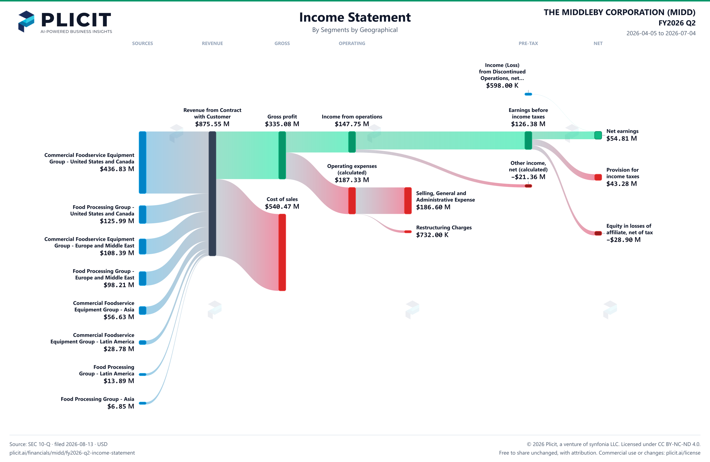 THE MIDDLEBY CORPORATION (MIDD) FY2026 Q2 P&L / Income Statement Sankey chart, Segments by Geographical view
