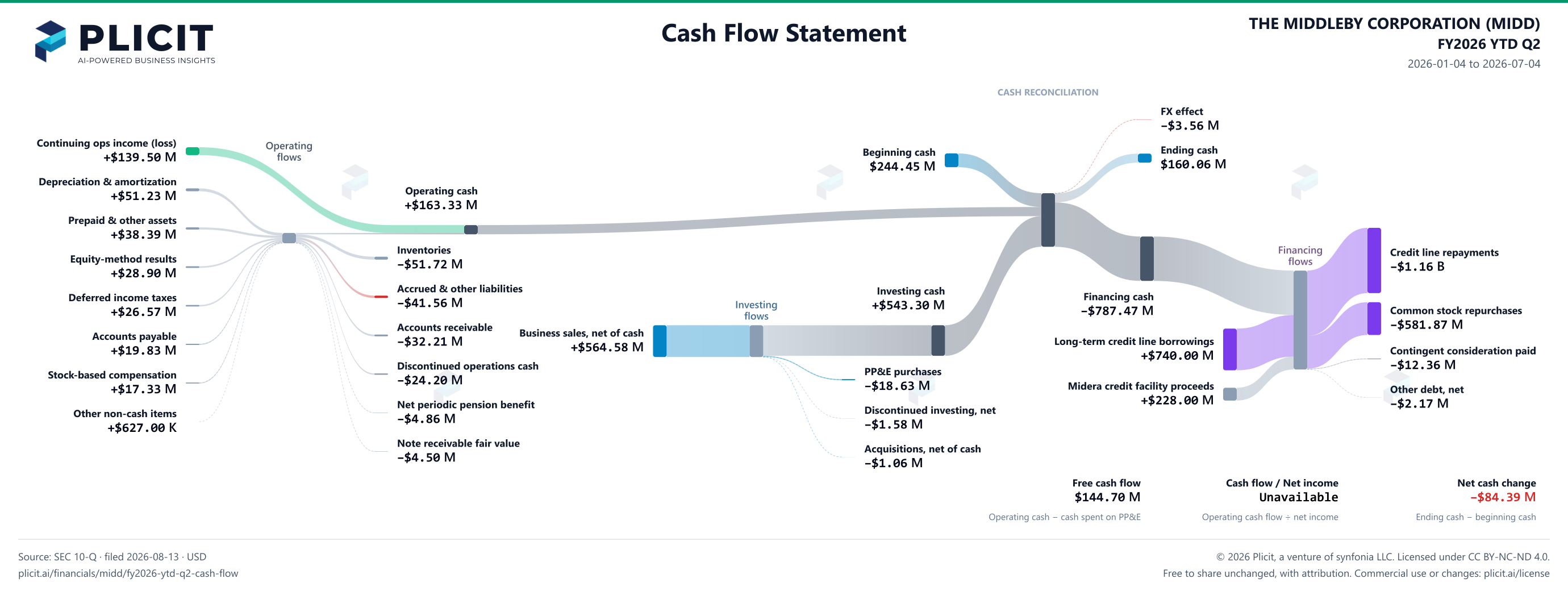 THE MIDDLEBY CORPORATION (MIDD) FY2026 YTD Q2 Statement of Cash Flows Sankey chart