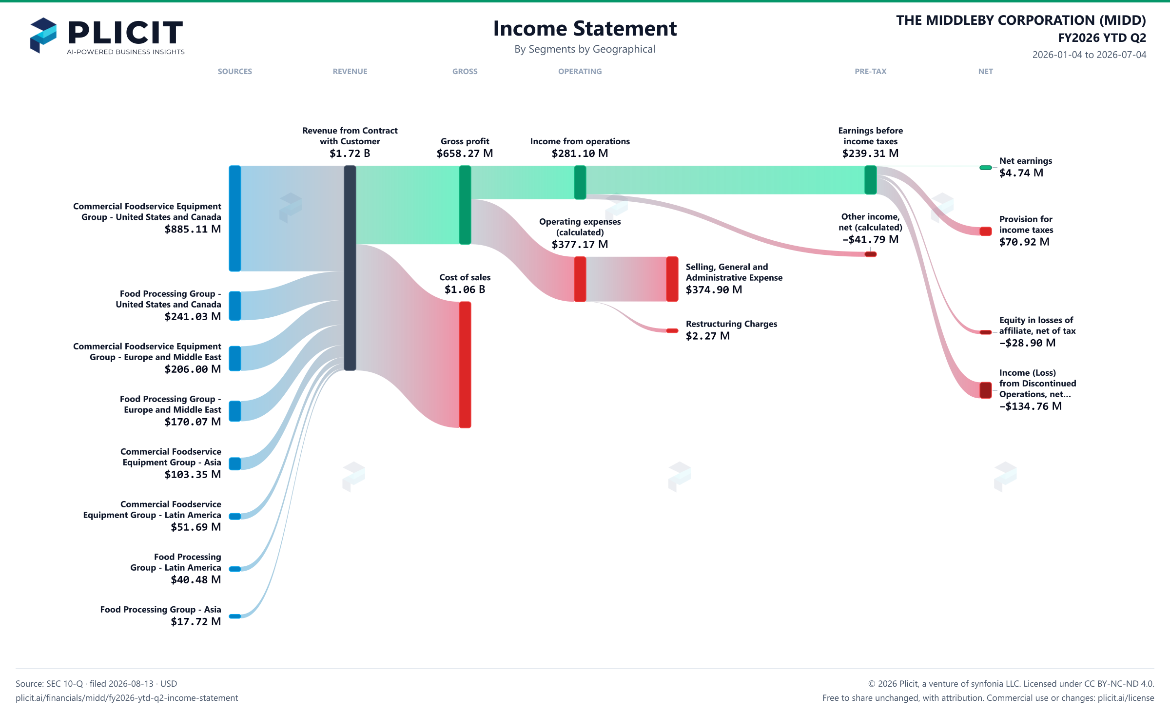 THE MIDDLEBY CORPORATION (MIDD) FY2026 YTD Q2 P&L / Income Statement Sankey chart, Segments by Geographical view