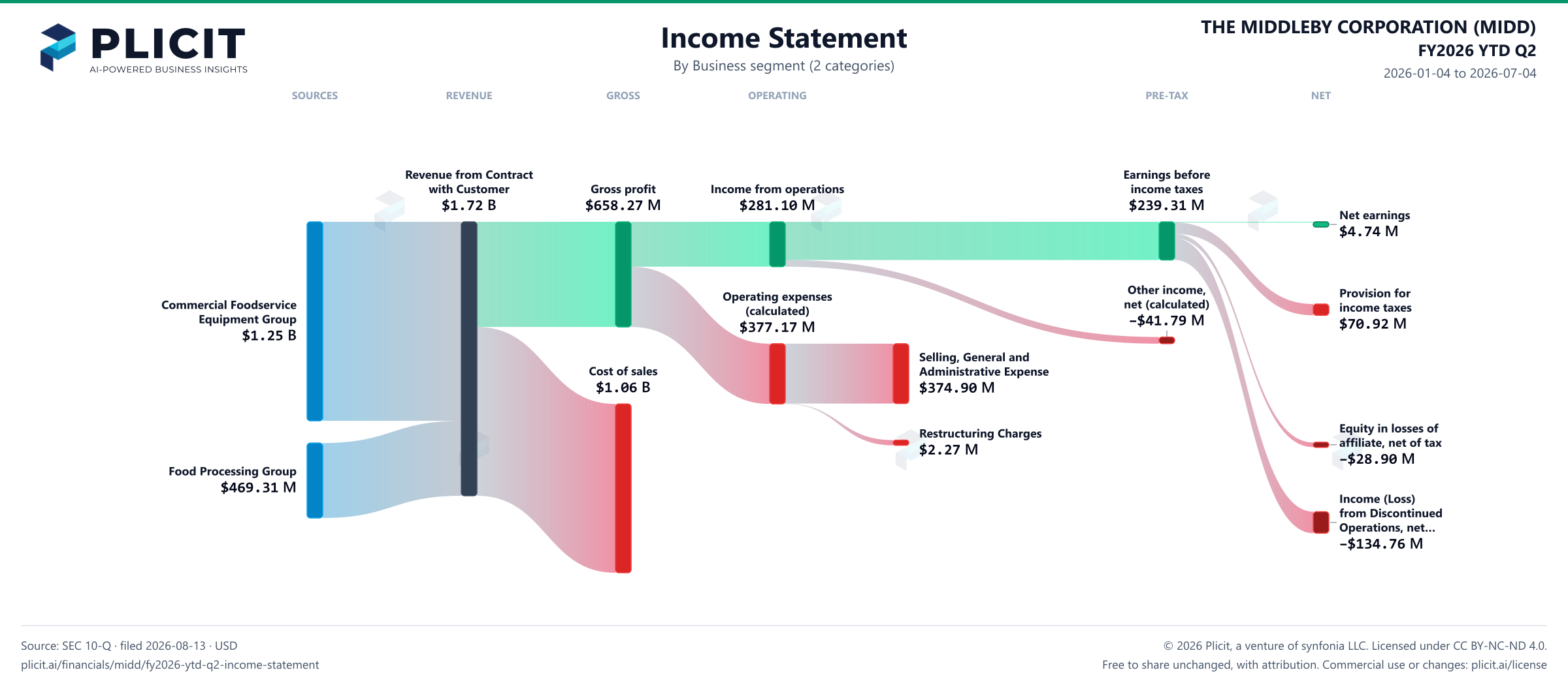 THE MIDDLEBY CORPORATION (MIDD) FY2026 YTD Q2 Revenue by Business Segment (2 categories) Sankey chart