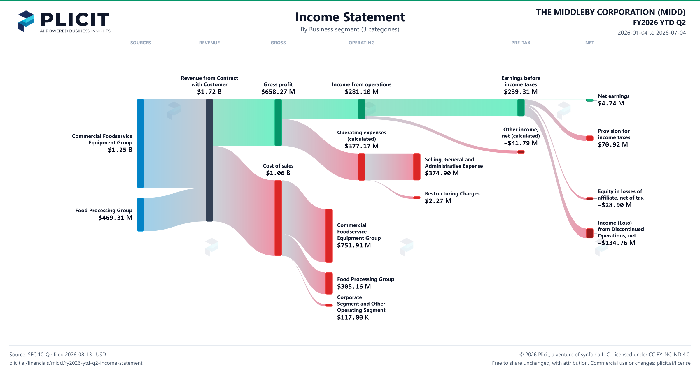 THE MIDDLEBY CORPORATION (MIDD) FY2026 YTD Q2 Revenue by Business Segment (3 categories) Sankey chart