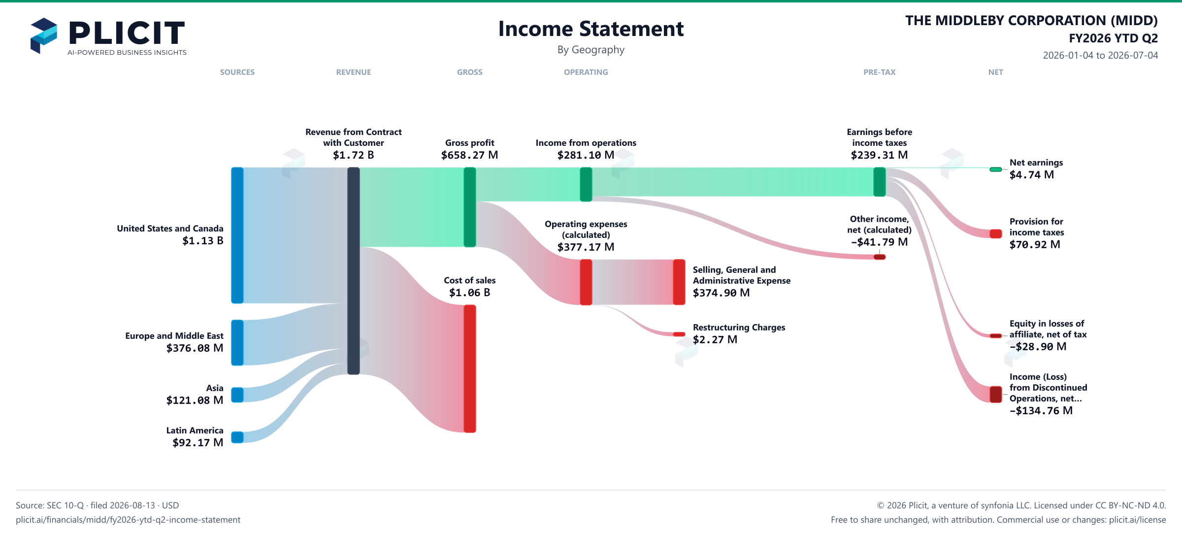 THE MIDDLEBY CORPORATION (MIDD) FY2026 YTD Q2 Revenue by Geography Sankey chart
