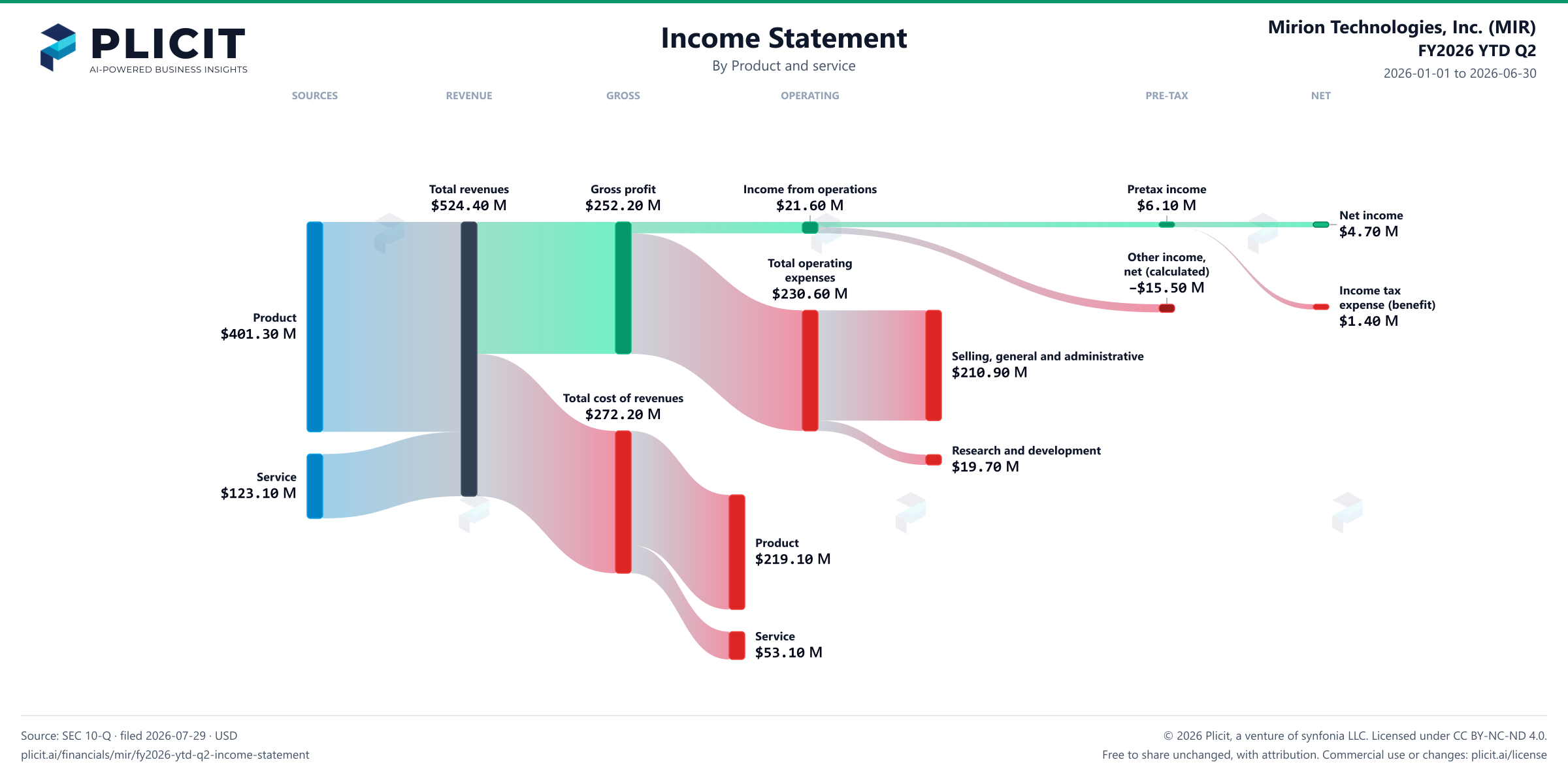 Mirion Technologies, Inc. (MIR) FY2026 YTD Q2 P&L / Income Statement Sankey chart, Product and service view