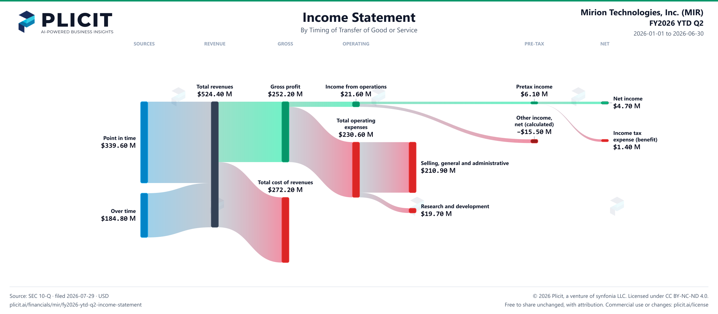 Mirion Technologies, Inc. (MIR) FY2026 YTD Q2 Revenue by Timing of Transfer Sankey chart