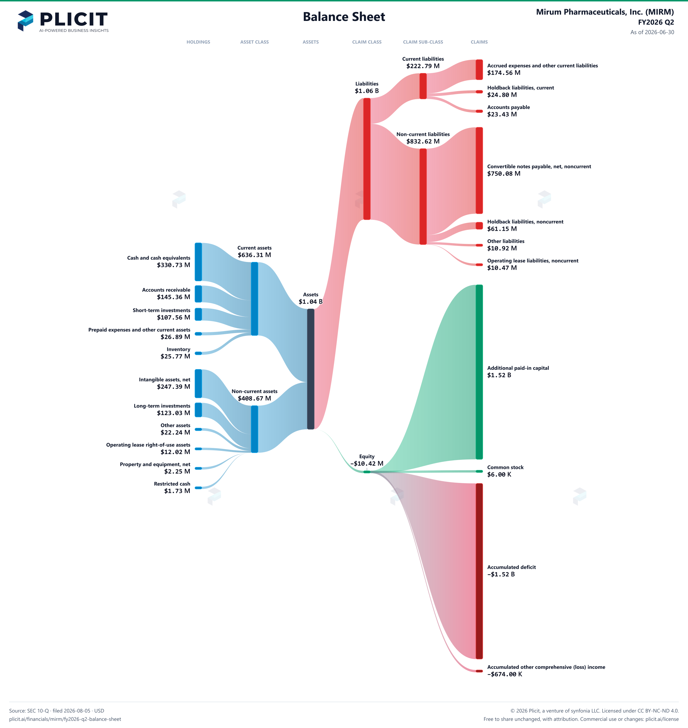 Mirum Pharmaceuticals, Inc. (MIRM) FY2026 Q2 Balance Sheet Sankey chart