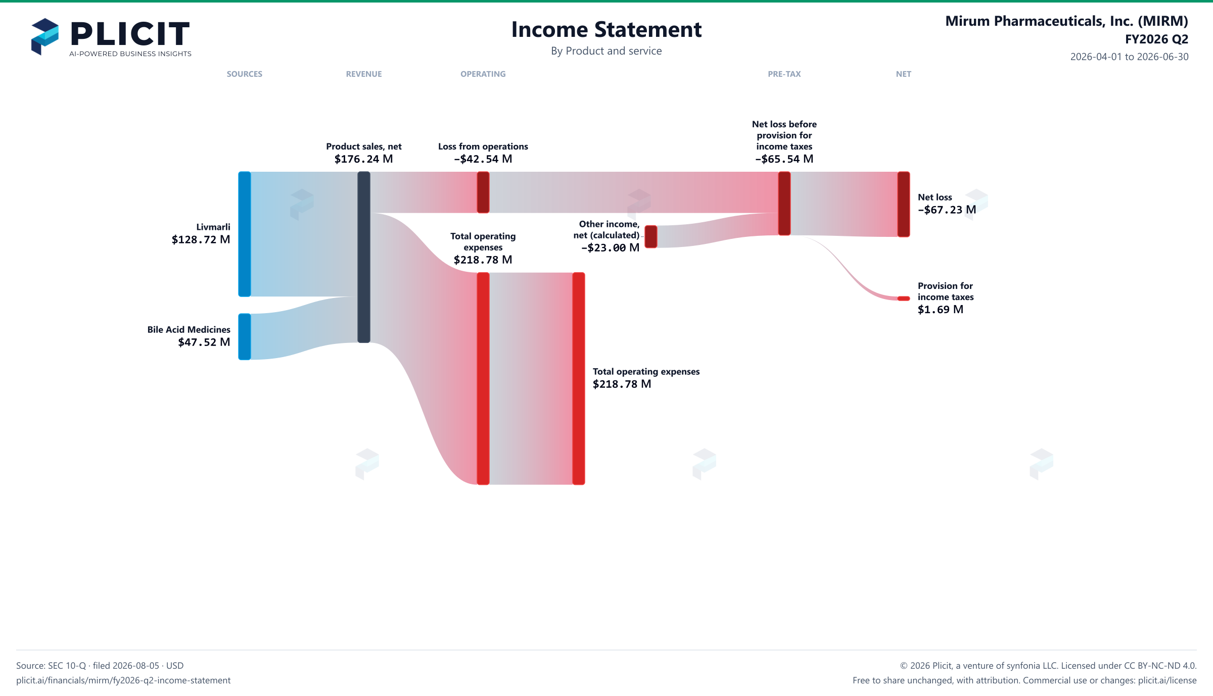 Mirum Pharmaceuticals, Inc. (MIRM) FY2026 Q2 P&L / Income Statement Sankey chart