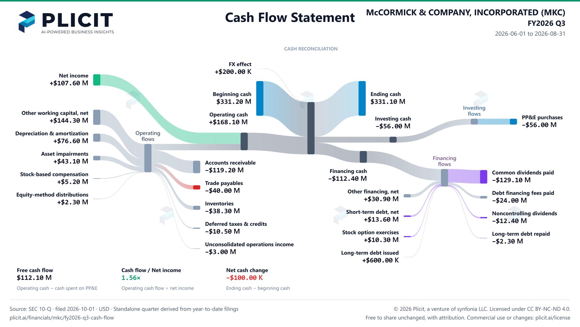 McCORMICK & COMPANY, INCORPORATED (MKC) FY2026 Q3 Statement of Cash Flows Sankey chart