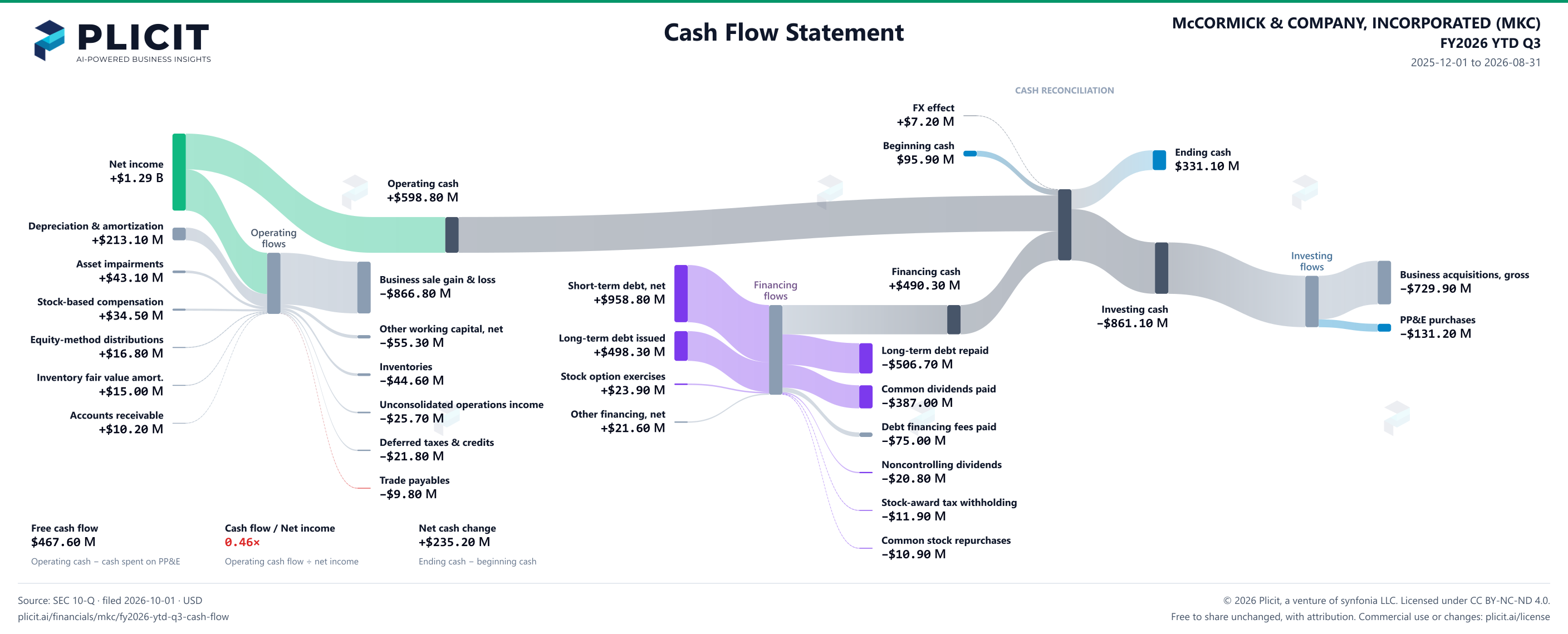 McCORMICK & COMPANY, INCORPORATED (MKC) FY2026 YTD Q3 Statement of Cash Flows Sankey chart