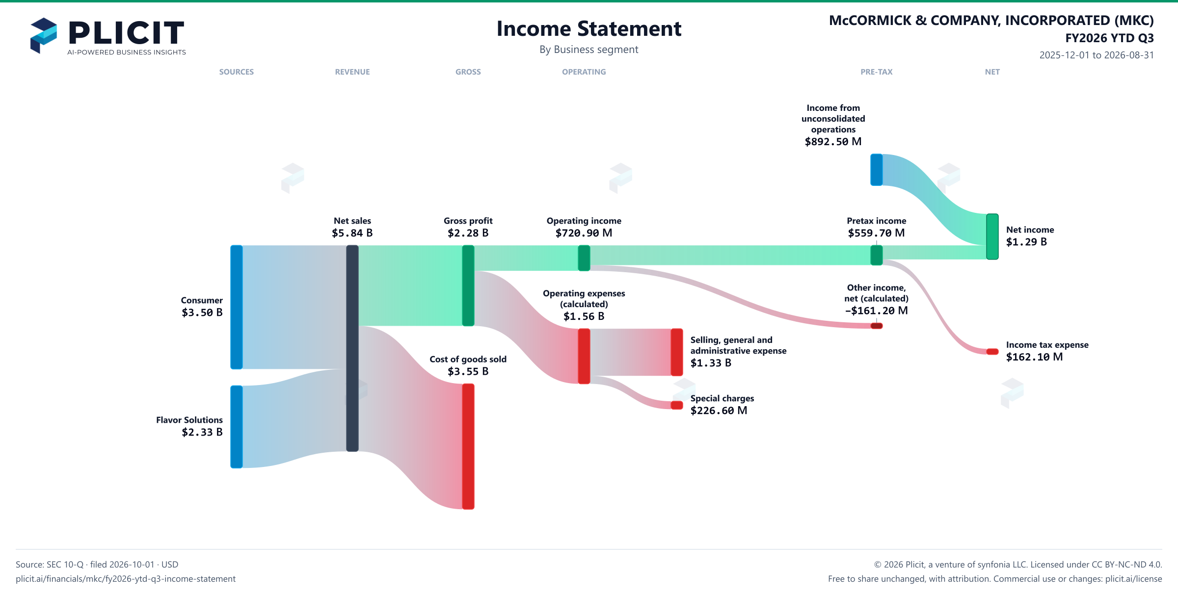 McCORMICK & COMPANY, INCORPORATED (MKC) FY2026 YTD Q3 P&L / Income Statement Sankey chart, Business segment view