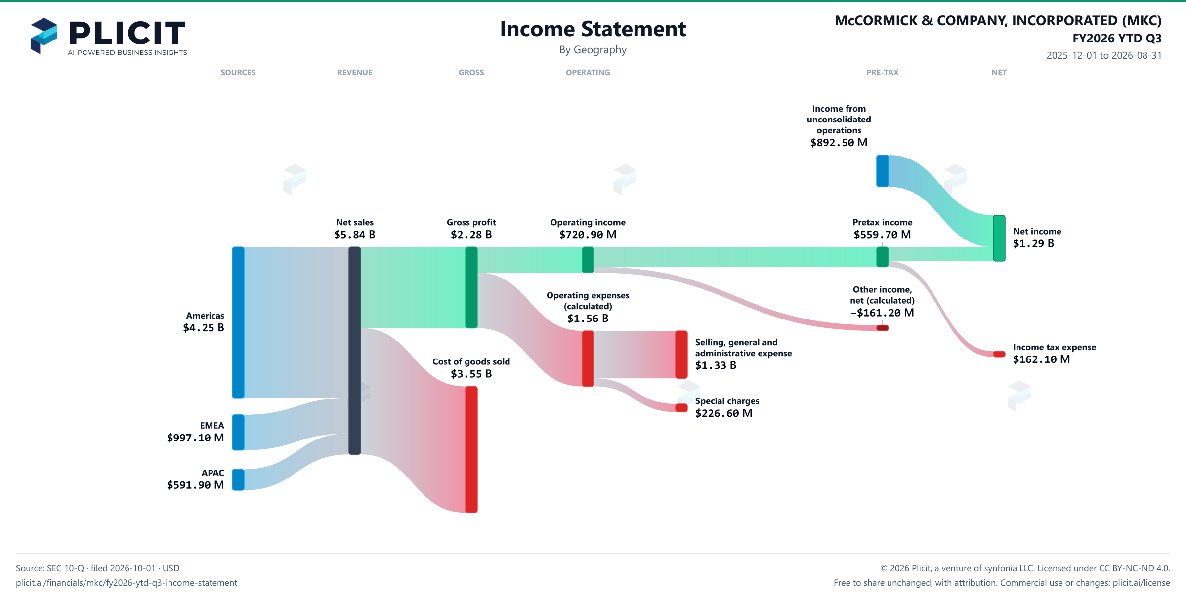 McCORMICK & COMPANY, INCORPORATED (MKC) FY2026 YTD Q3 Revenue by Geography Sankey chart