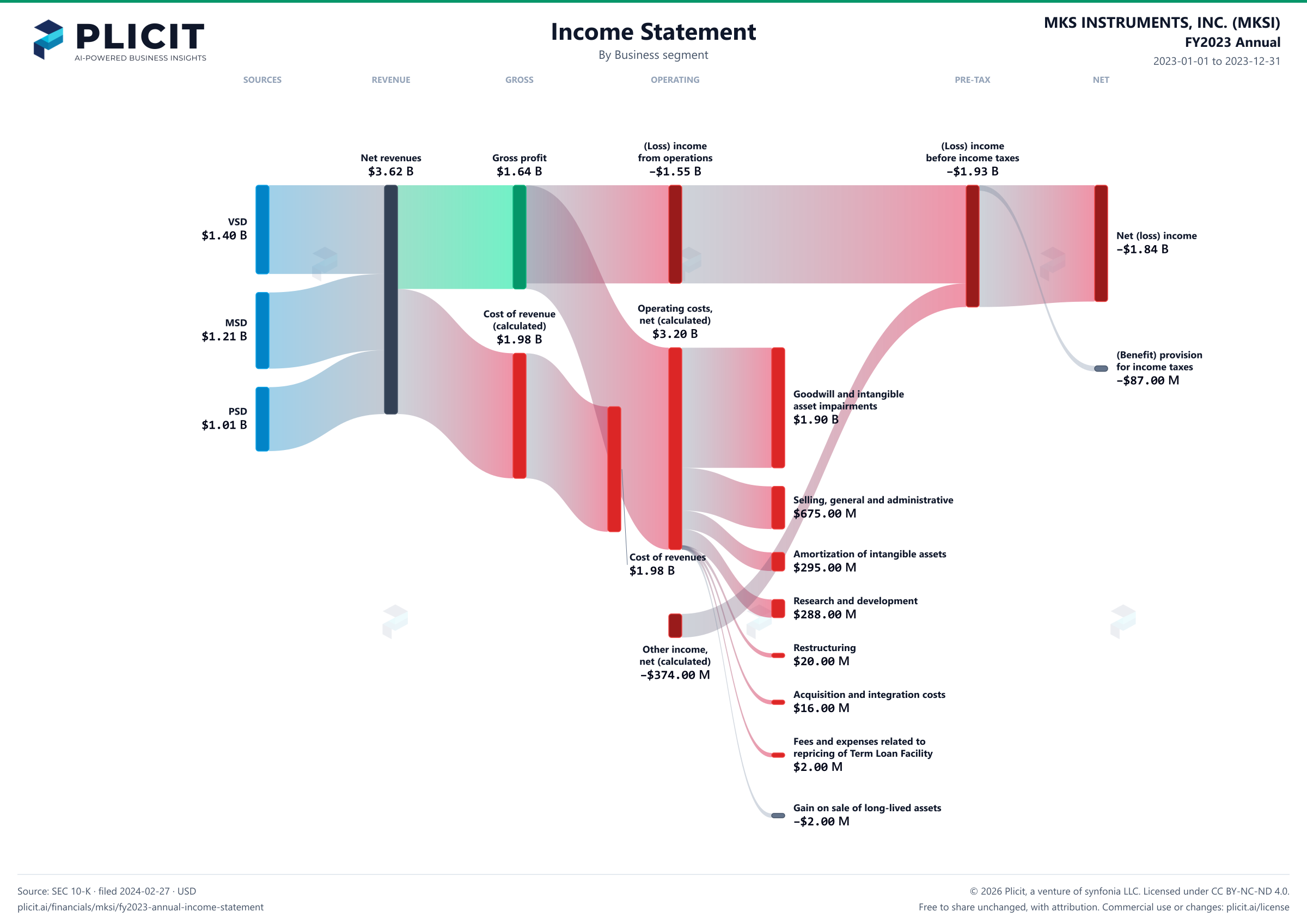 MKS INSTRUMENTS, INC. (MKSI) FY2023 Annual Revenue by Business Segment Sankey chart