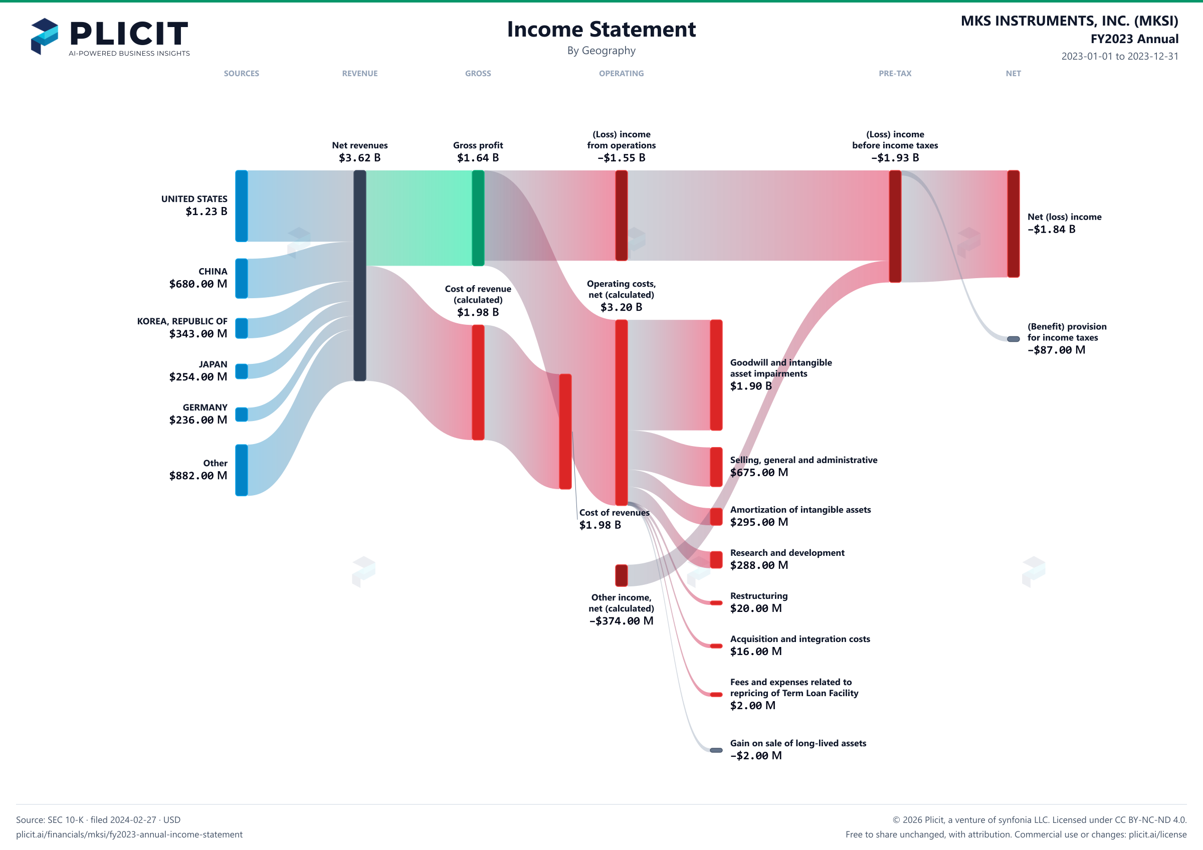MKS INSTRUMENTS, INC. (MKSI) FY2023 Annual Revenue by Geography Sankey chart