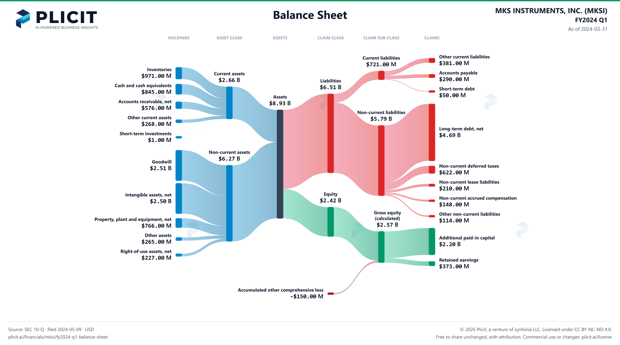 MKS INSTRUMENTS, INC. (MKSI) FY2024 Q1 Balance Sheet Sankey chart