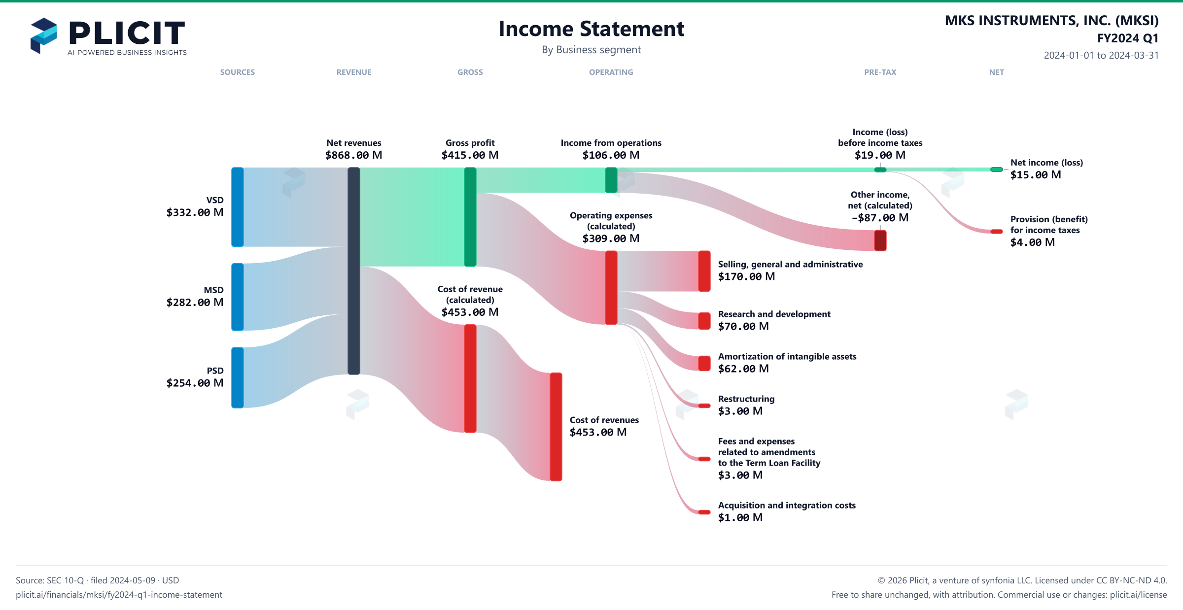 MKS INSTRUMENTS, INC. (MKSI) FY2024 Q1 Revenue by Business Segment Sankey chart