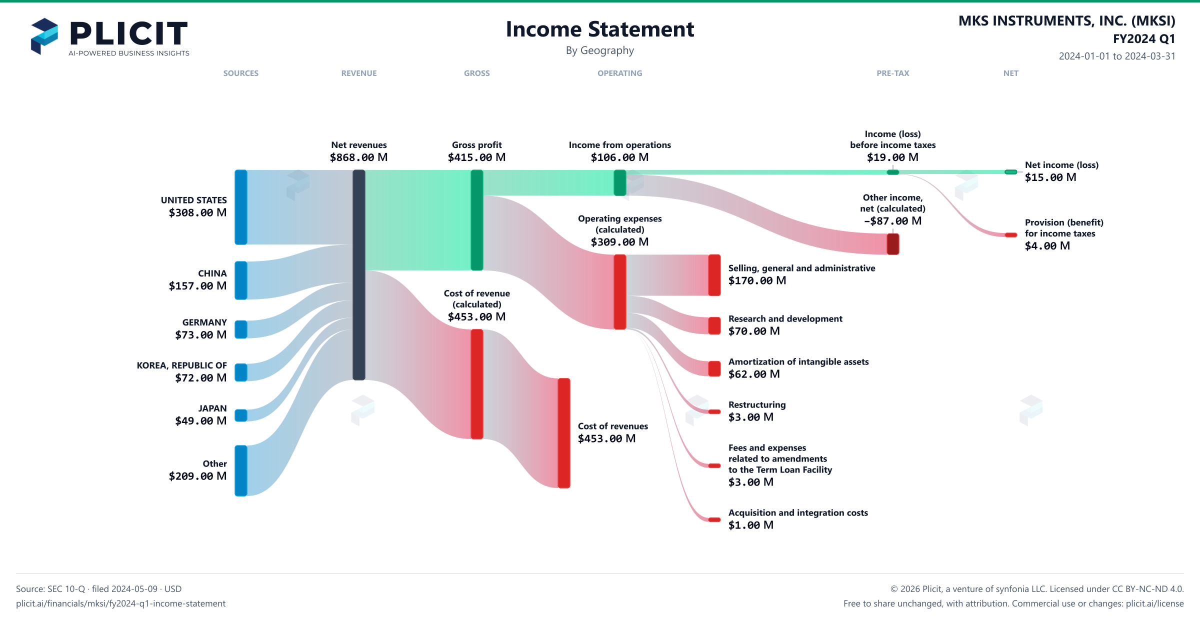 MKS INSTRUMENTS, INC. (MKSI) FY2024 Q1 Revenue by Geography Sankey chart