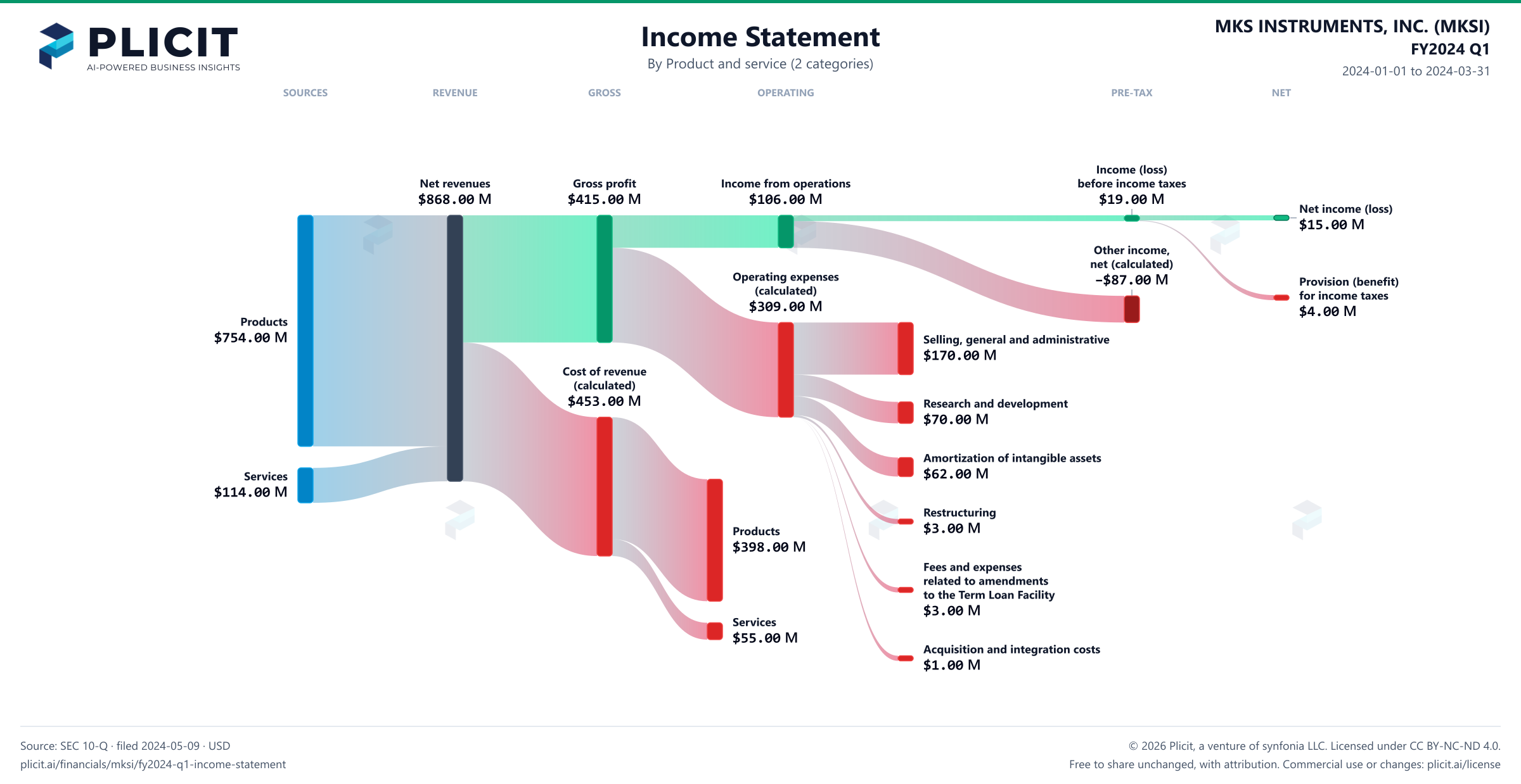 MKS INSTRUMENTS, INC. (MKSI) FY2024 Q1 Revenue by Product and Service (2 categories) Sankey chart