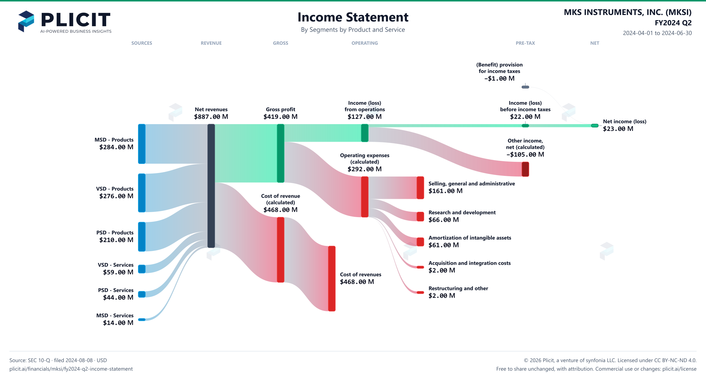 MKS INSTRUMENTS, INC. (MKSI) FY2024 Q2 Revenue by Business Segment by Product and Service Sankey chart
