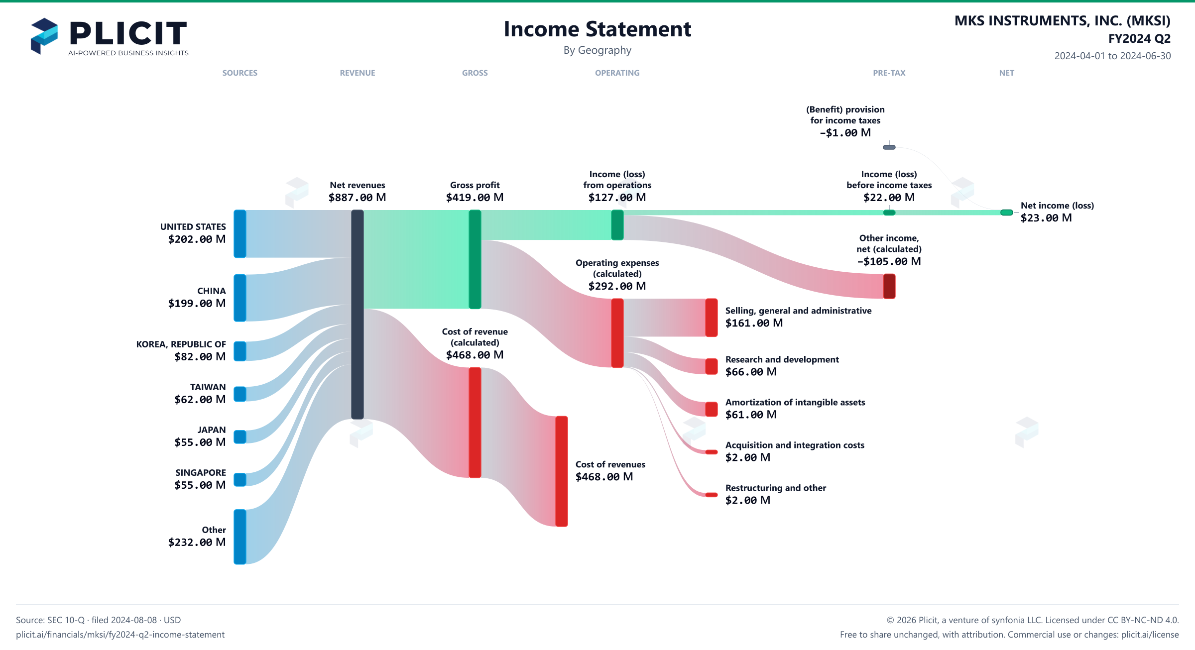 MKS INSTRUMENTS, INC. (MKSI) FY2024 Q2 Revenue by Geography Sankey chart