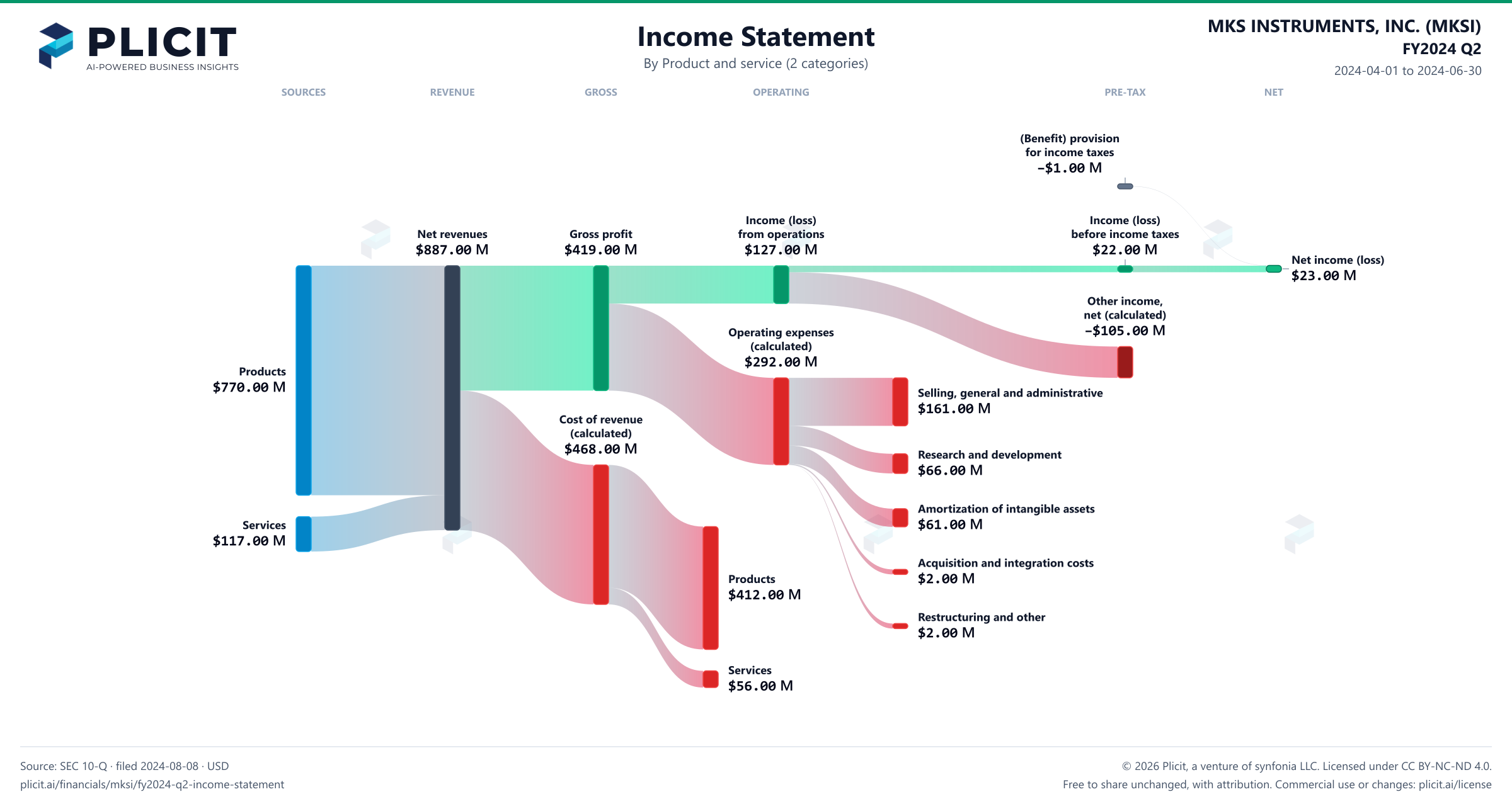 MKS INSTRUMENTS, INC. (MKSI) FY2024 Q2 Revenue by Product and Service (2 categories) Sankey chart