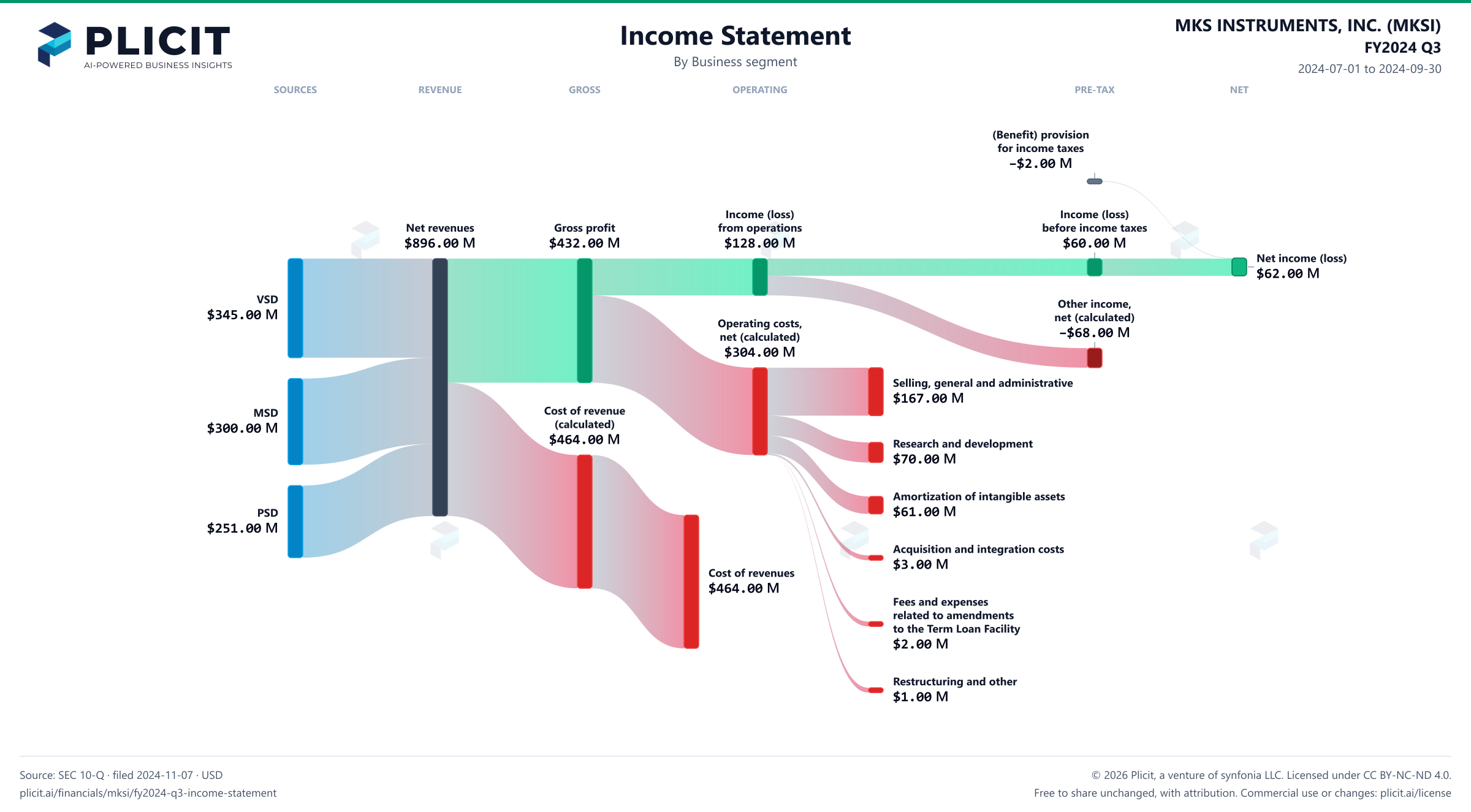 MKS INSTRUMENTS, INC. (MKSI) FY2024 Q3 Revenue by Business Segment Sankey chart