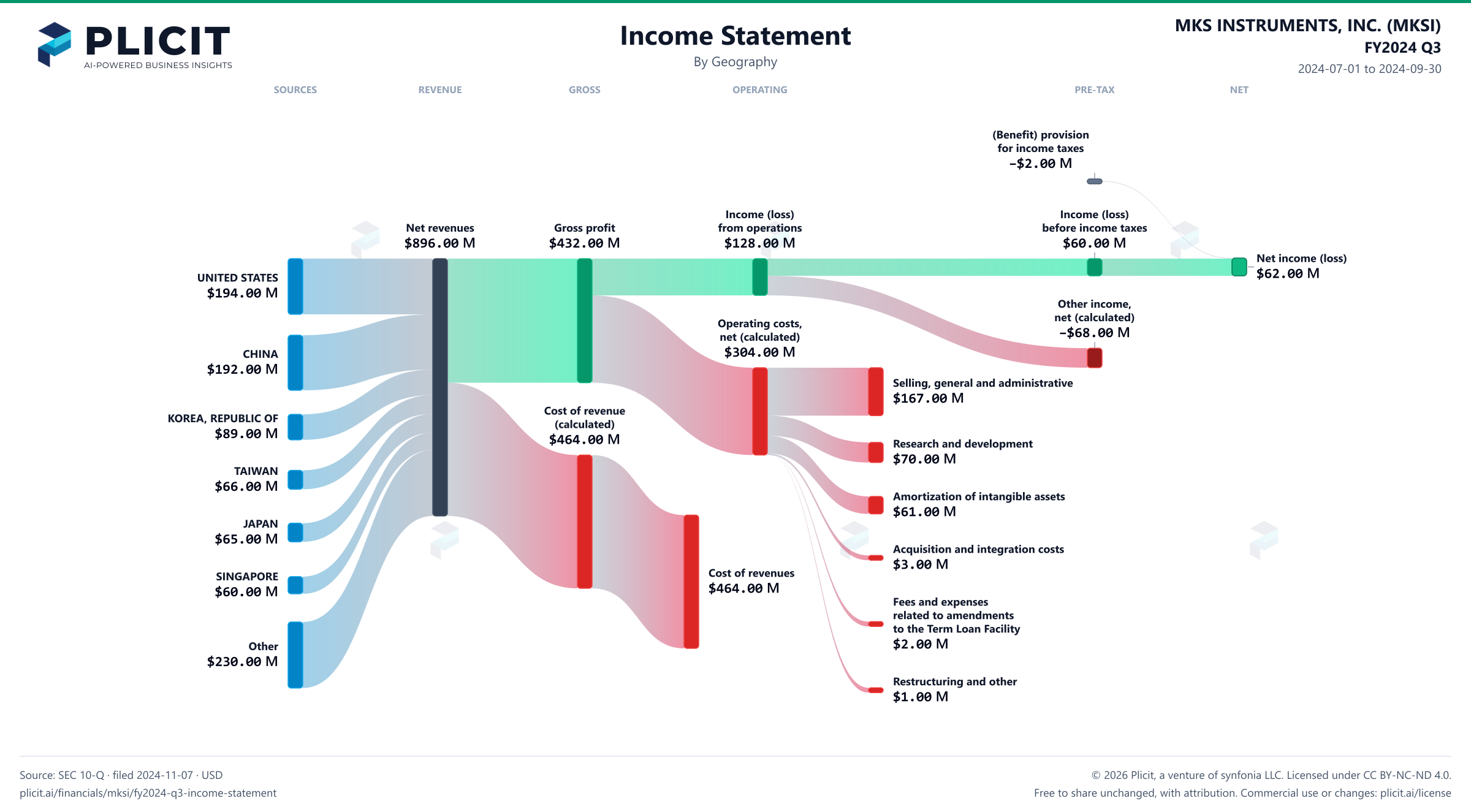 MKS INSTRUMENTS, INC. (MKSI) FY2024 Q3 Revenue by Geography Sankey chart