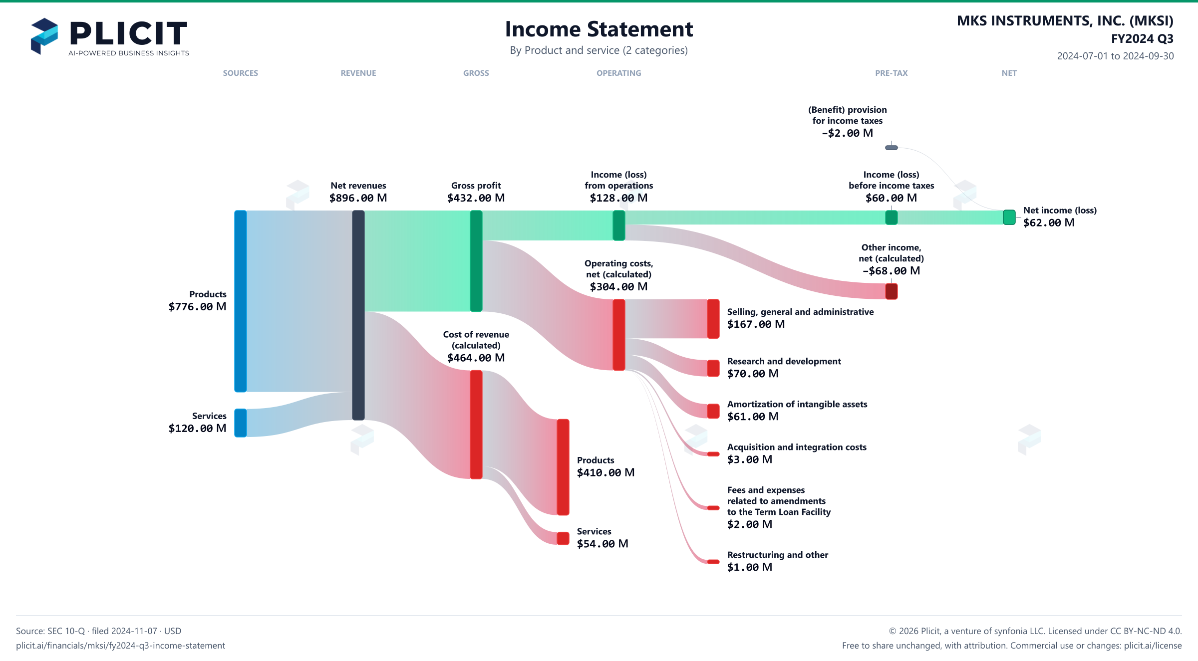 MKS INSTRUMENTS, INC. (MKSI) FY2024 Q3 Revenue by Product and Service (2 categories) Sankey chart