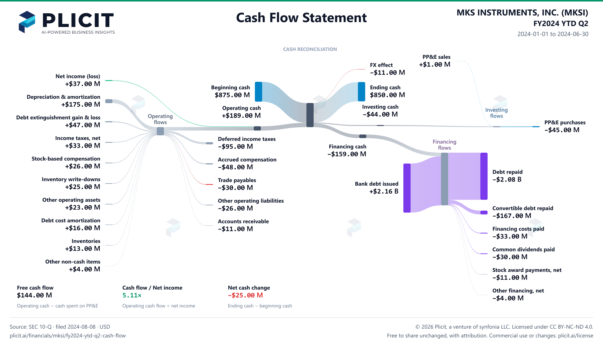 MKS INSTRUMENTS, INC. (MKSI) FY2024 YTD Q2 Statement of Cash Flows Sankey chart