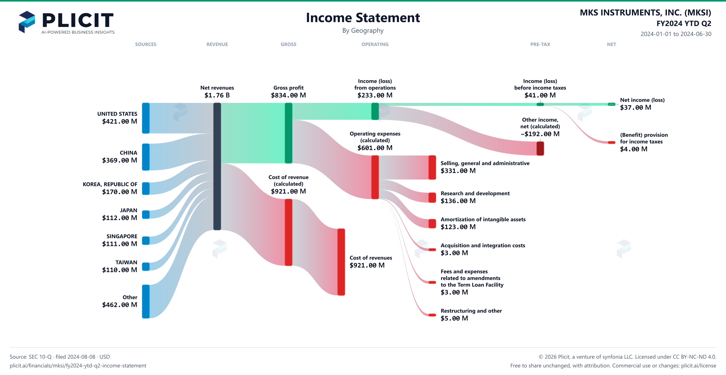 MKS INSTRUMENTS, INC. (MKSI) FY2024 YTD Q2 Revenue by Geography Sankey chart