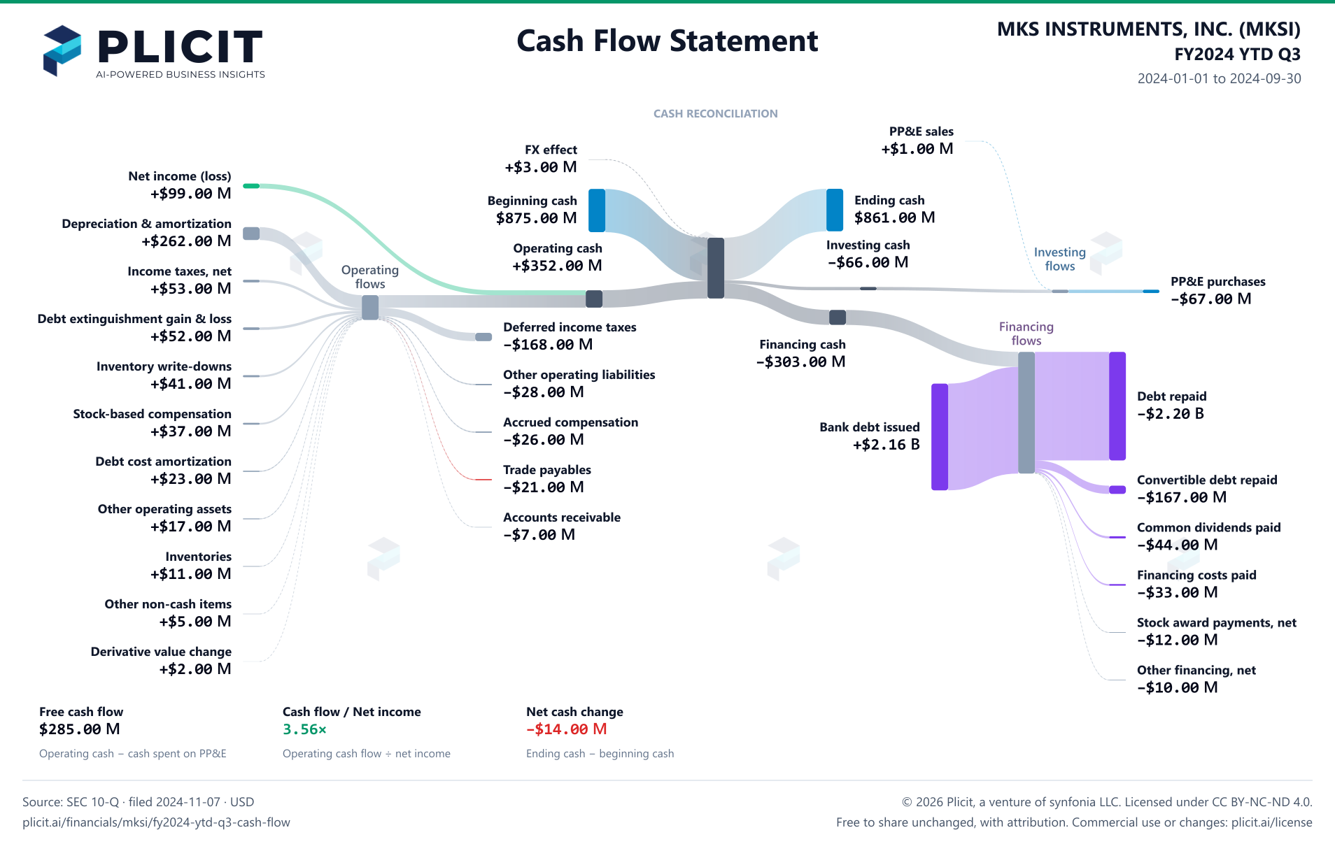 MKS INSTRUMENTS, INC. (MKSI) FY2024 YTD Q3 Statement of Cash Flows Sankey chart