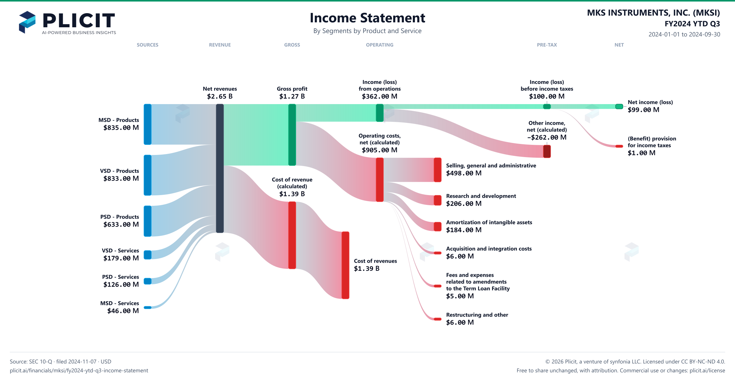 MKS INSTRUMENTS, INC. (MKSI) FY2024 YTD Q3 Revenue by Business Segment by Product and Service Sankey chart