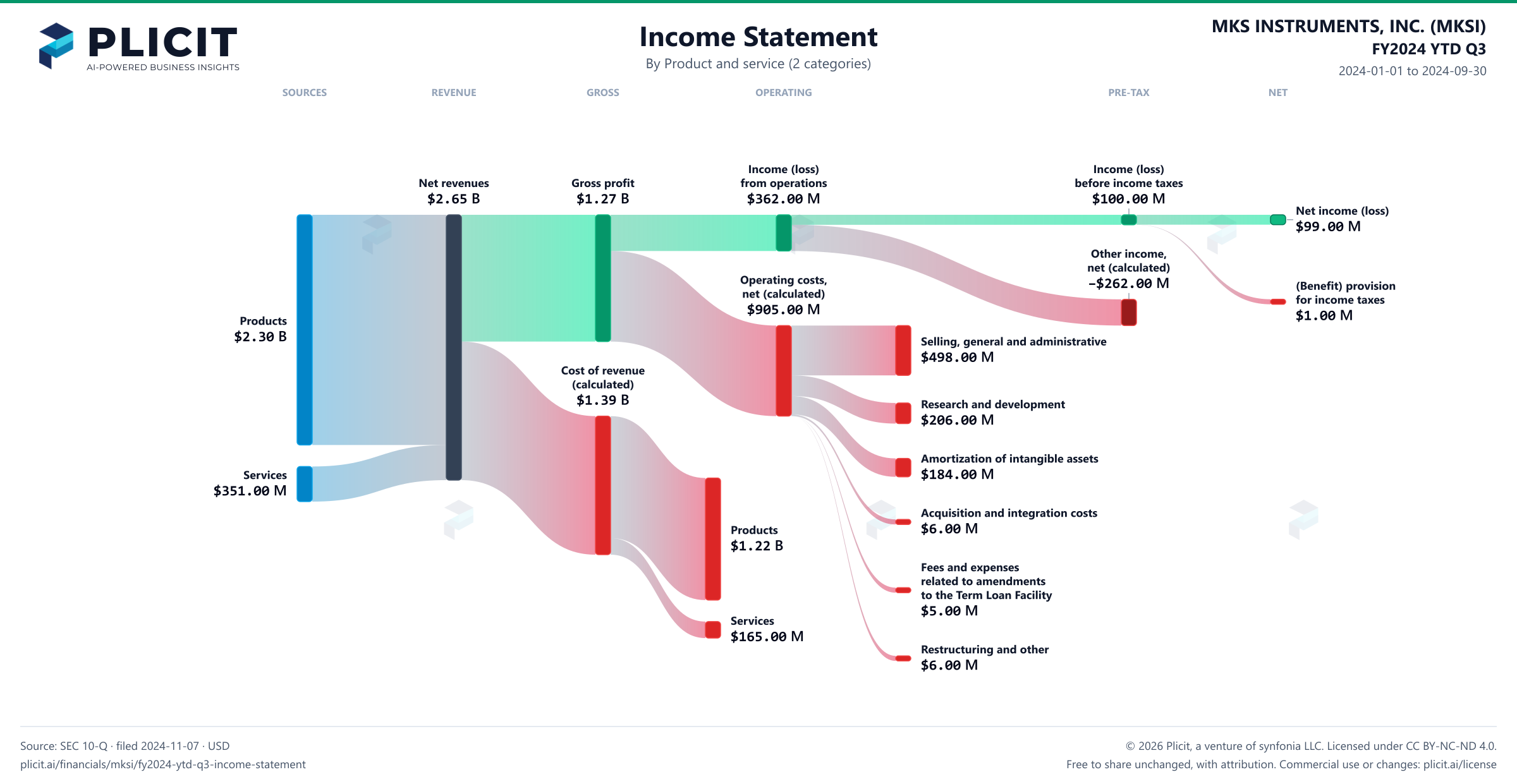 MKS INSTRUMENTS, INC. (MKSI) FY2024 YTD Q3 Revenue by Product and Service (2 categories) Sankey chart