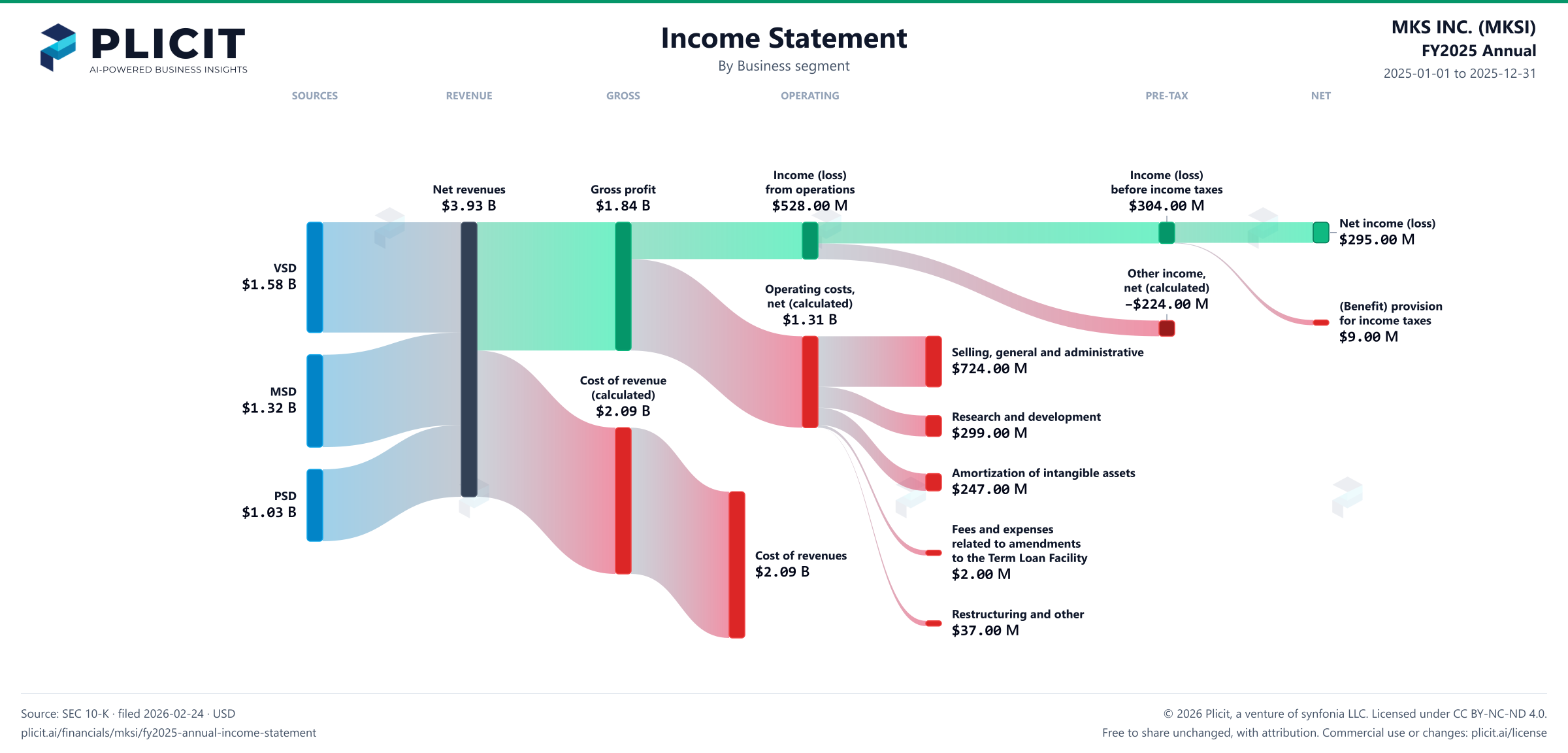 MKS INC. (MKSI) FY2025 Annual Revenue by Business Segment Sankey chart