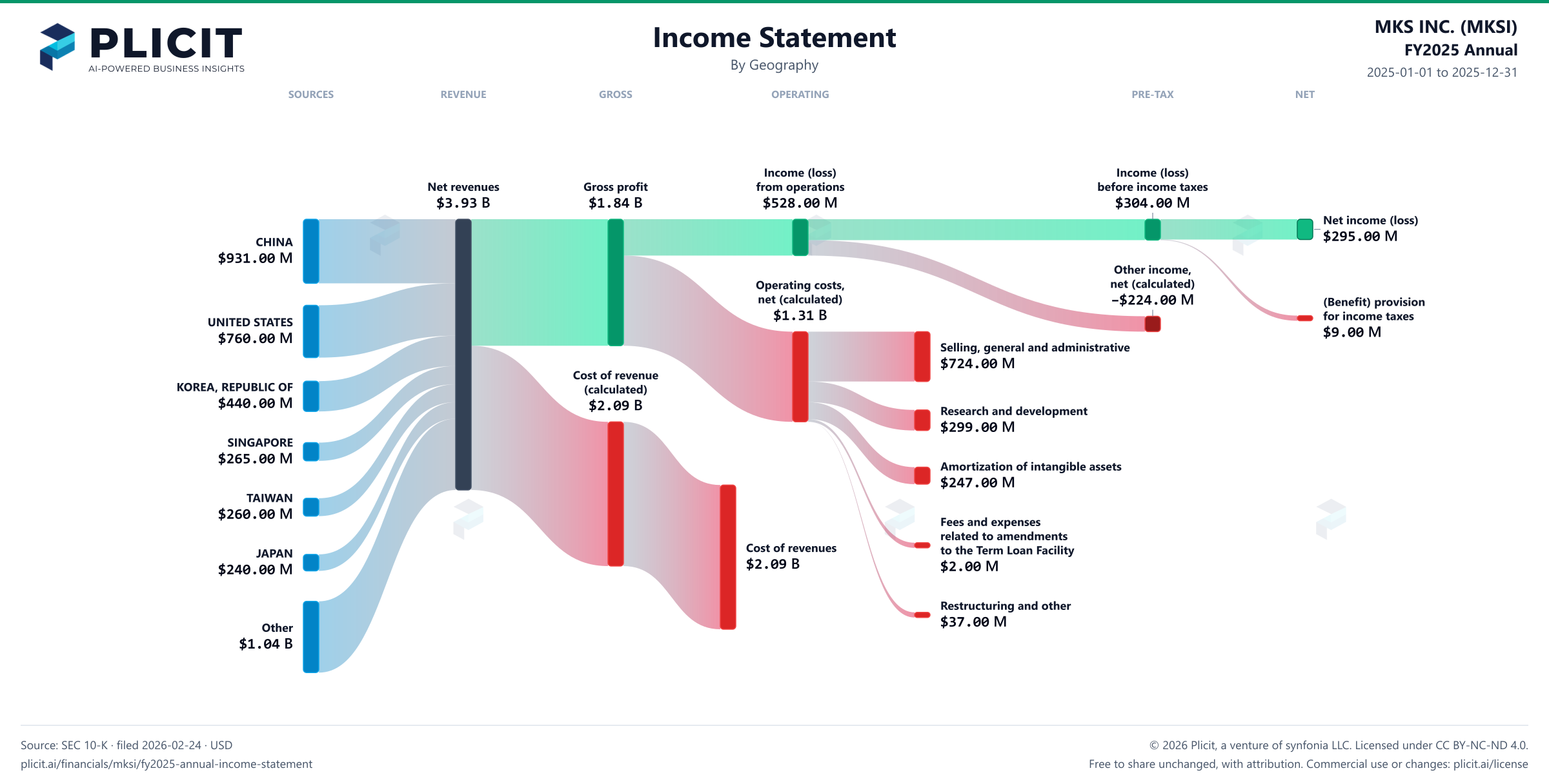 MKS INC. (MKSI) FY2025 Annual Revenue by Geography Sankey chart