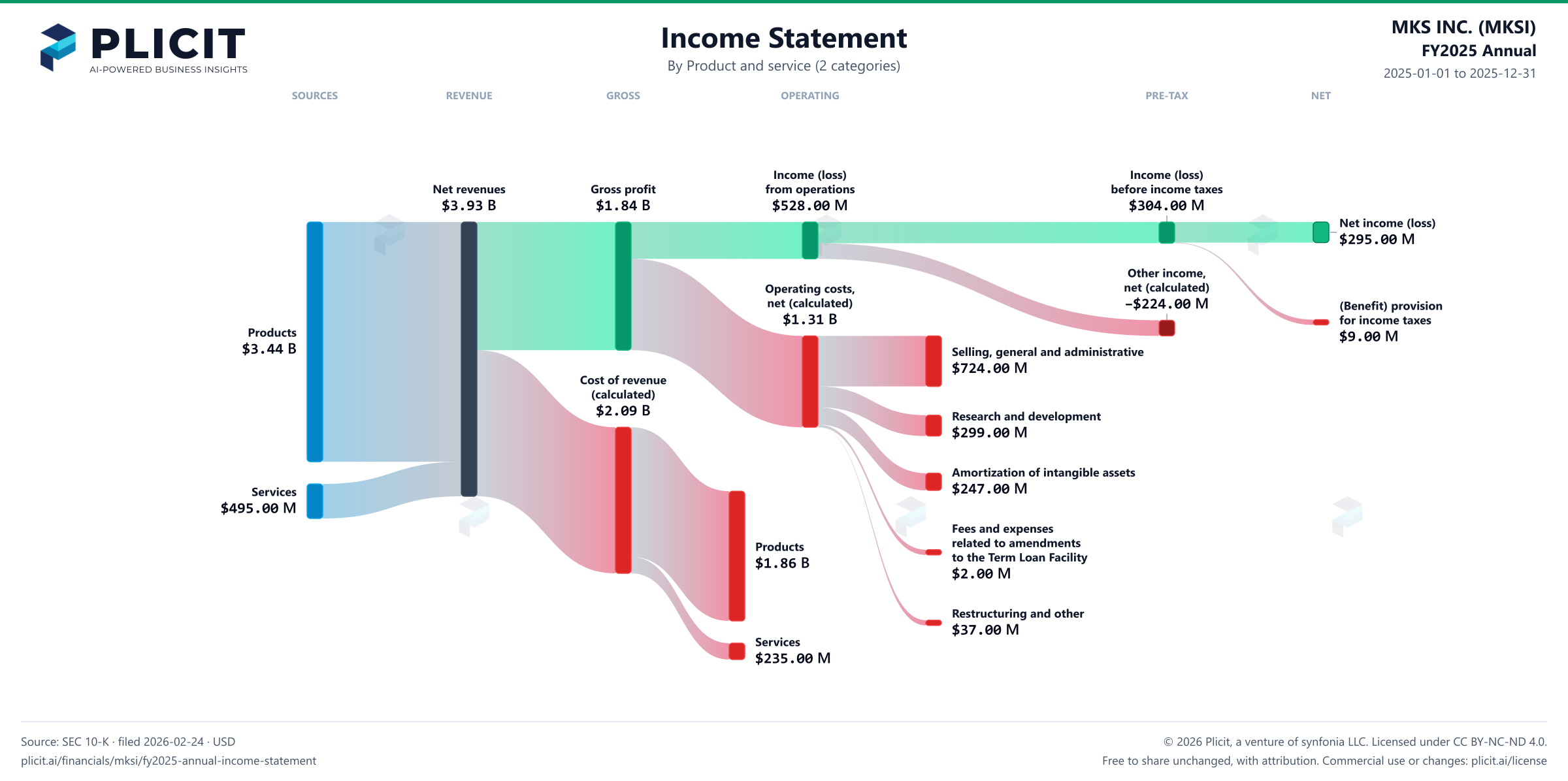 MKS INC. (MKSI) FY2025 Annual Revenue by Product and Service (2 categories) Sankey chart