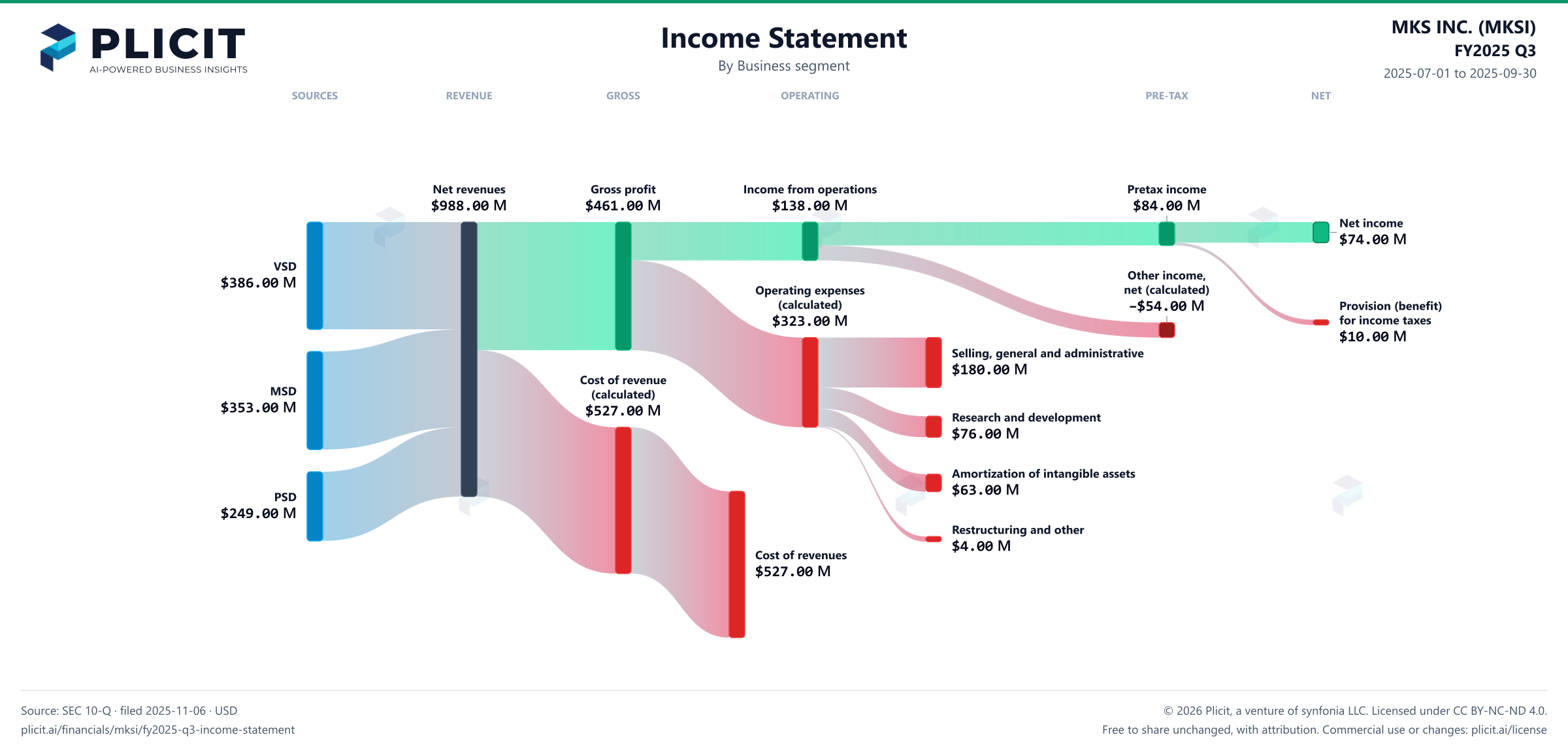MKS INC. (MKSI) FY2025 Q3 Revenue by Business Segment Sankey chart