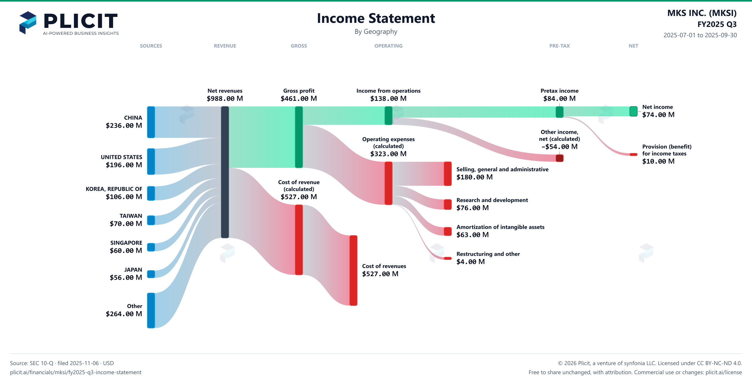 MKS INC. (MKSI) FY2025 Q3 Revenue by Geography Sankey chart