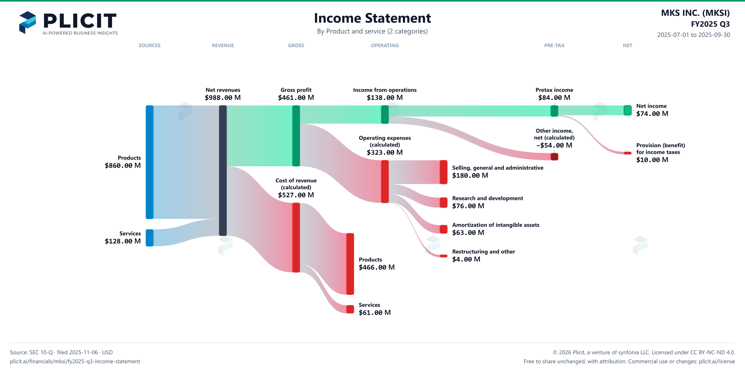 MKS INC. (MKSI) FY2025 Q3 Revenue by Product and Service (2 categories) Sankey chart
