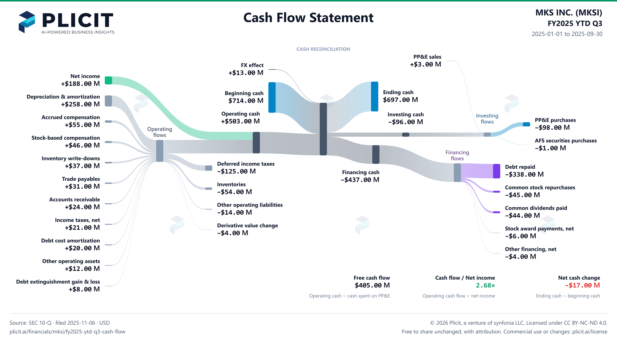 MKS INC. (MKSI) FY2025 YTD Q3 Statement of Cash Flows Sankey chart