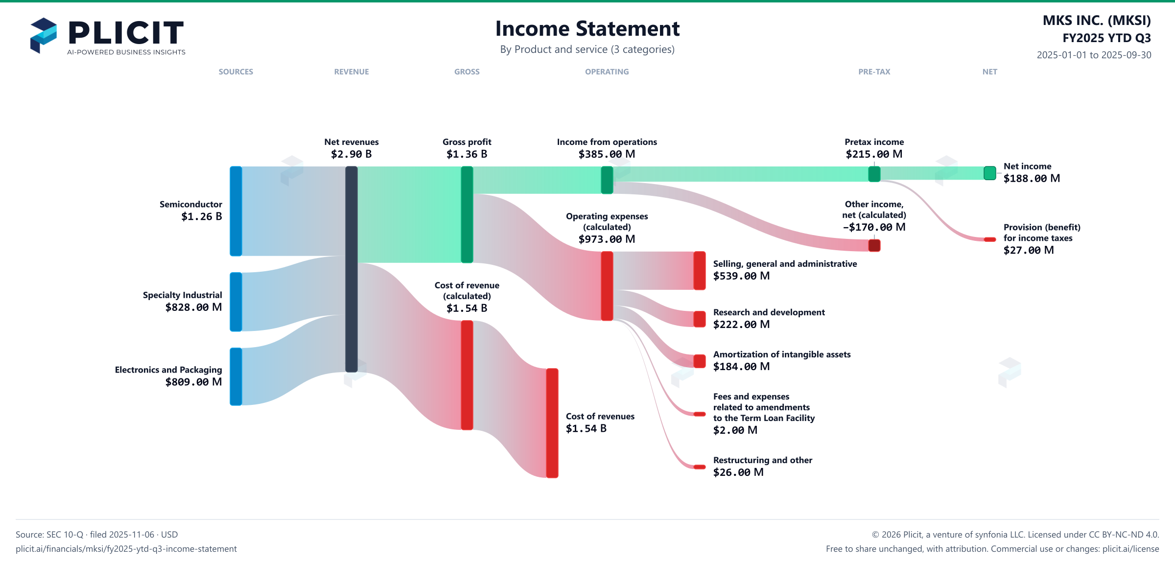 MKS INC. (MKSI) FY2025 YTD Q3 P&L / Income Statement Sankey chart, Product and service (3 categories) view